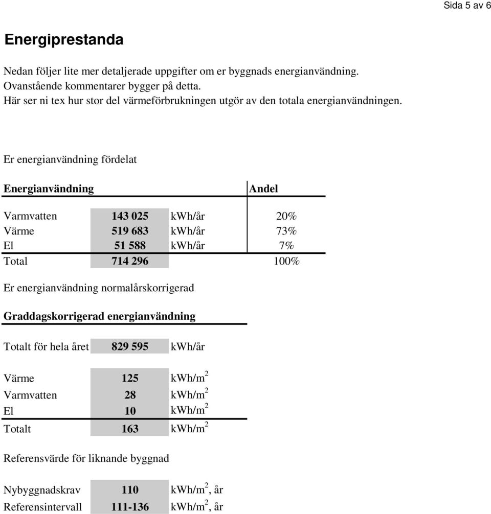 Er energianvändning fördelat Energianvändning Andel Varmvatten 143 025 kwh/år 20% Värme 519 683 kwh/år 73% El 51 588 kwh/år 7% Total 714 296 100% Er energianvändning