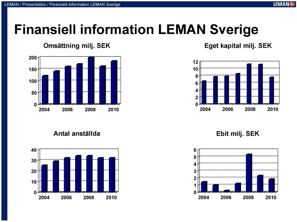 SEK 2004 2006 2008 2010 12 10 8 6 4 2 0 Eget kapital milj.