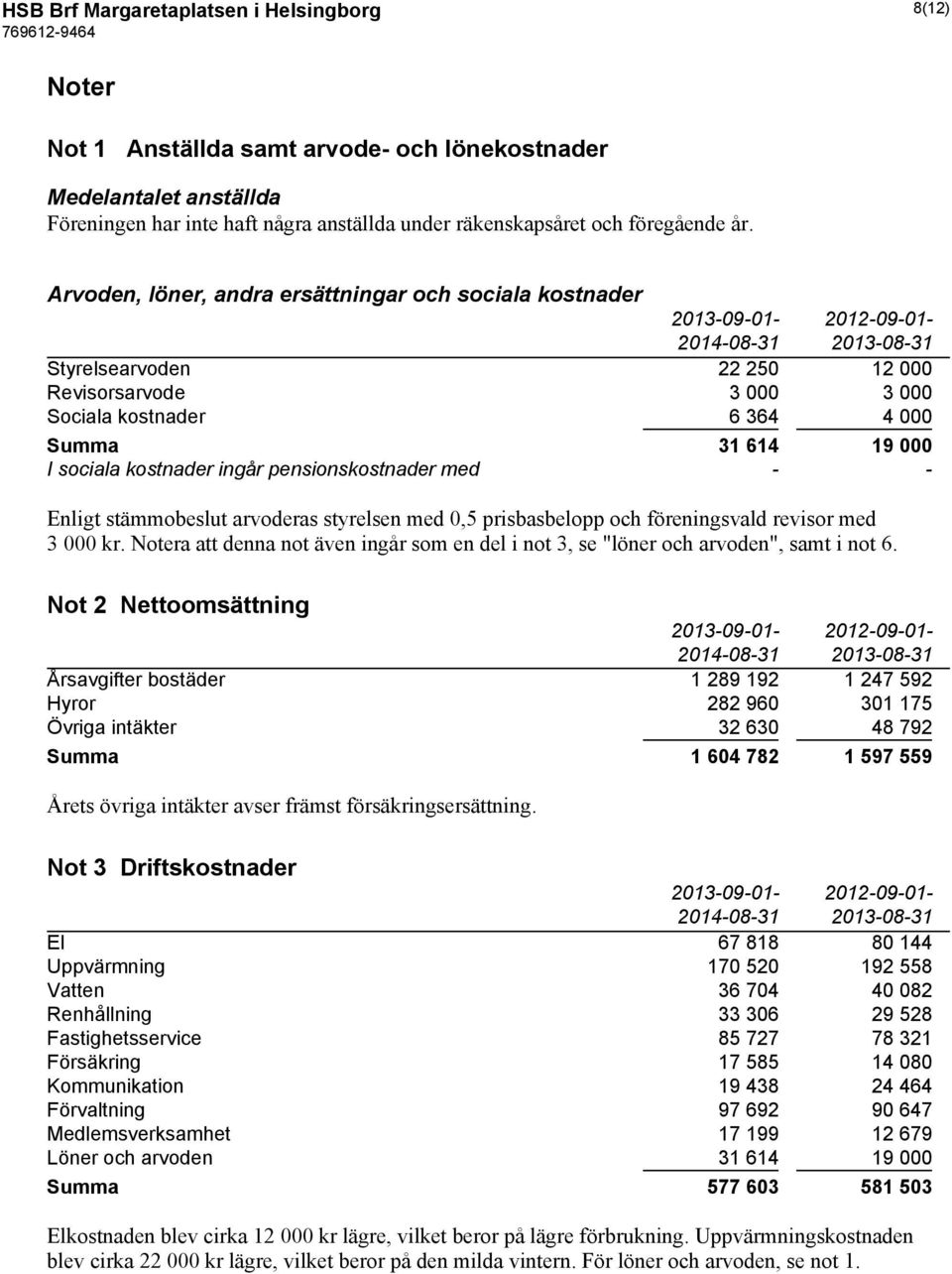 sociala kostnader ingår pensionskostnader med - - Enligt stämmobeslut arvoderas styrelsen med 0,5 prisbasbelopp och föreningsvald revisor med 3 000 kr.