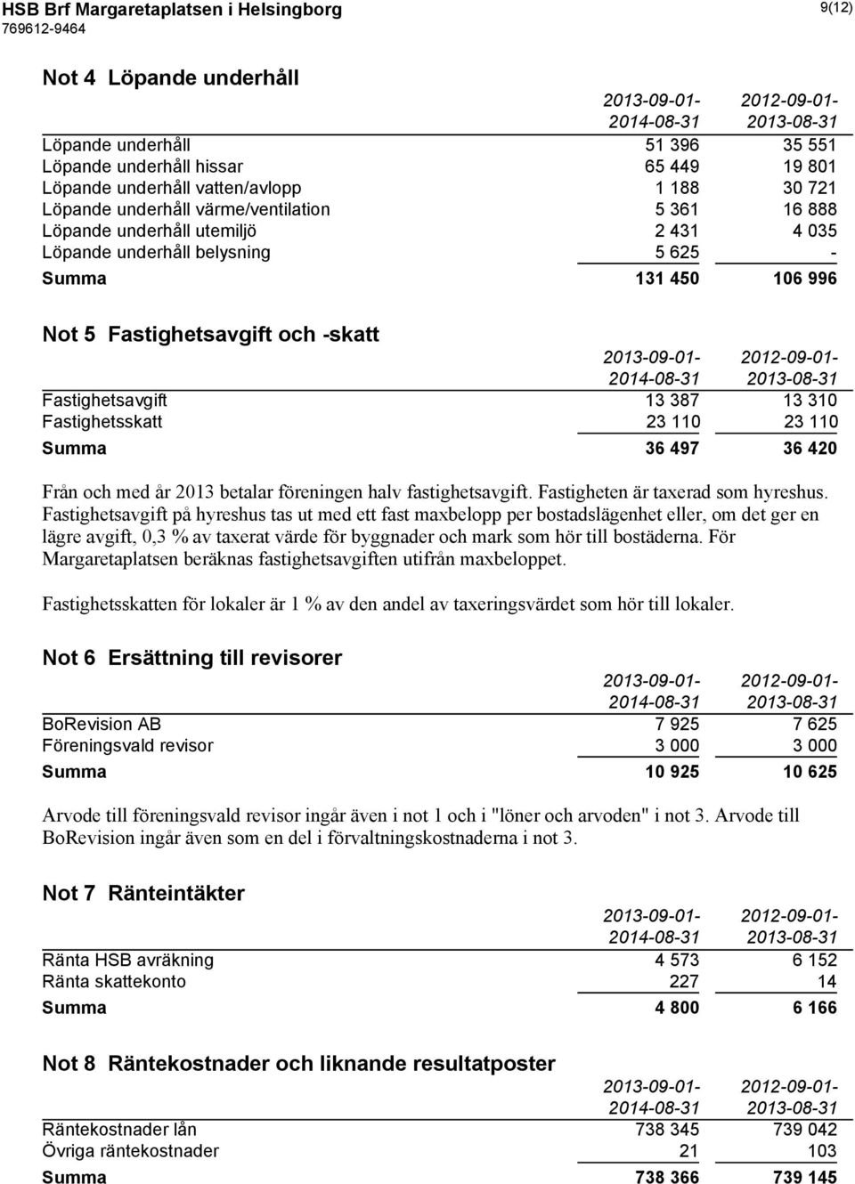 2013-09-01-2012-09-01- Fastighetsavgift 13 387 13 310 Fastighetsskatt 23 110 23 110 Summa 36 497 36 420 Från och med år 2013 betalar föreningen halv fastighetsavgift.