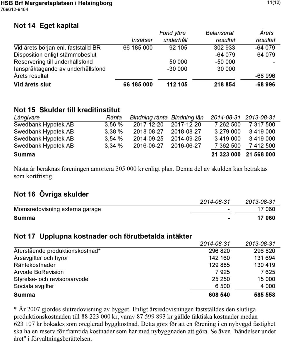 resultat -68 996 Vid årets slut 66 185 000 112 105 218 854-68 996 Not 15 Skulder till kreditinstitut Långivare Ränta Bindning ränta Bindning lån Swedbank Hypotek AB 3,56 % 2017-12-20 2017-12-20 7 262