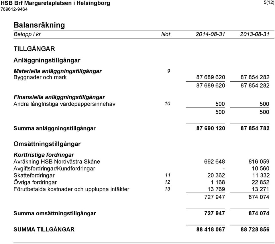 Omsättningstillgångar Kortfristiga fordringar Avräkning HSB Nordvästra Skåne 692 648 816 059 Avgiftsfordringar/Kundfordringar - 10 560 Skattefordringar 11 20 362 11 332 Övriga