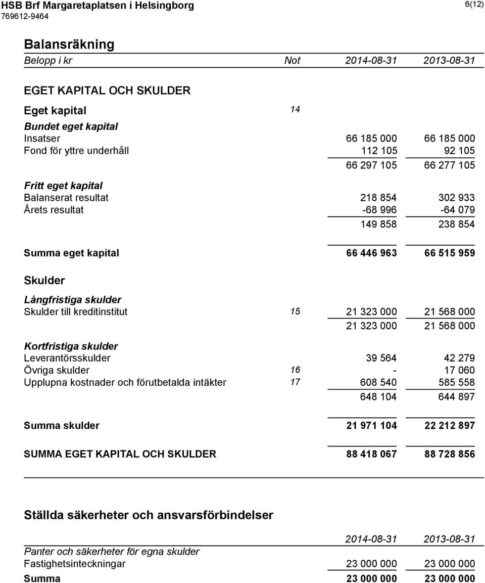 Skulder till kreditinstitut 15 21 323 000 21 568 000 21 323 000 21 568 000 Kortfristiga skulder Leverantörsskulder 39 564 42 279 Övriga skulder 16-17 060 Upplupna kostnader och förutbetalda intäkter