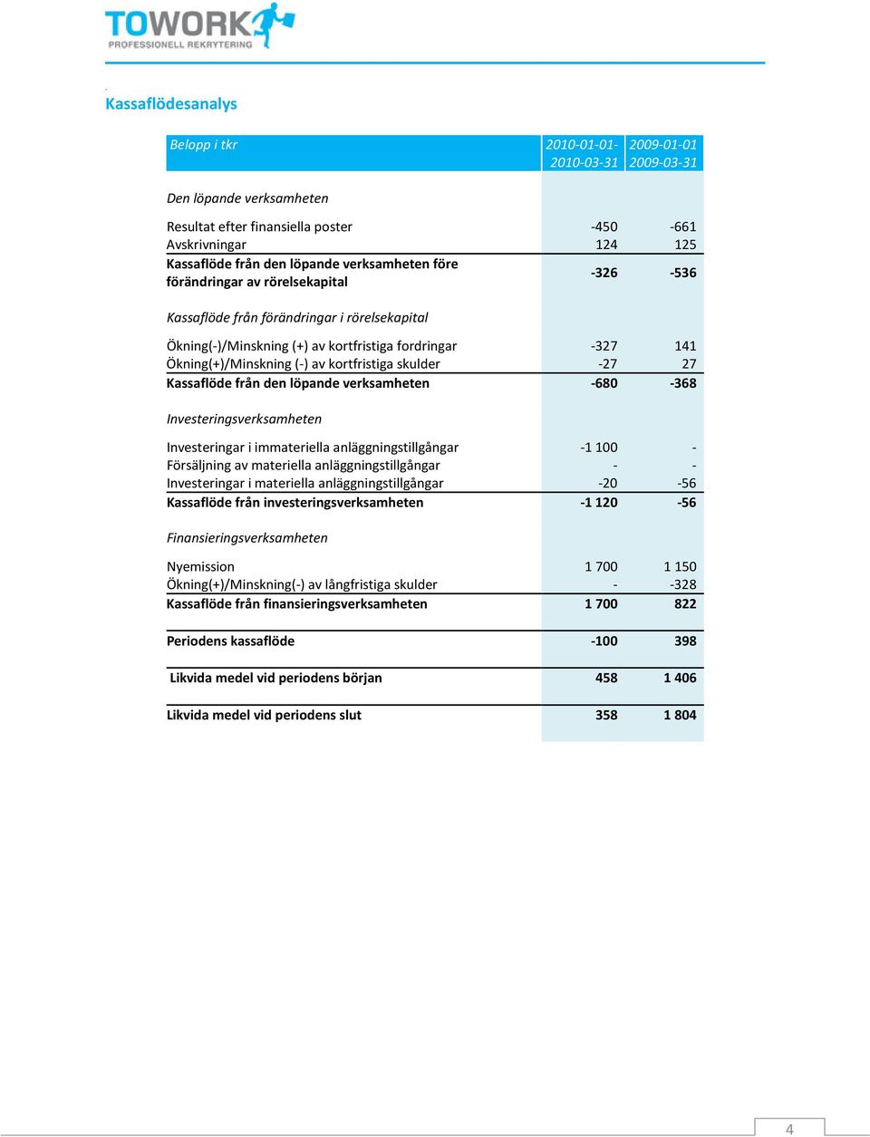 kortfristiga skulder -27 27 Kassaflöde från den löpande verksamheten -680-368 Investeringsverksamheten Investeringar i immateriella anläggningstillgångar -1100 - Försäljning av materiella