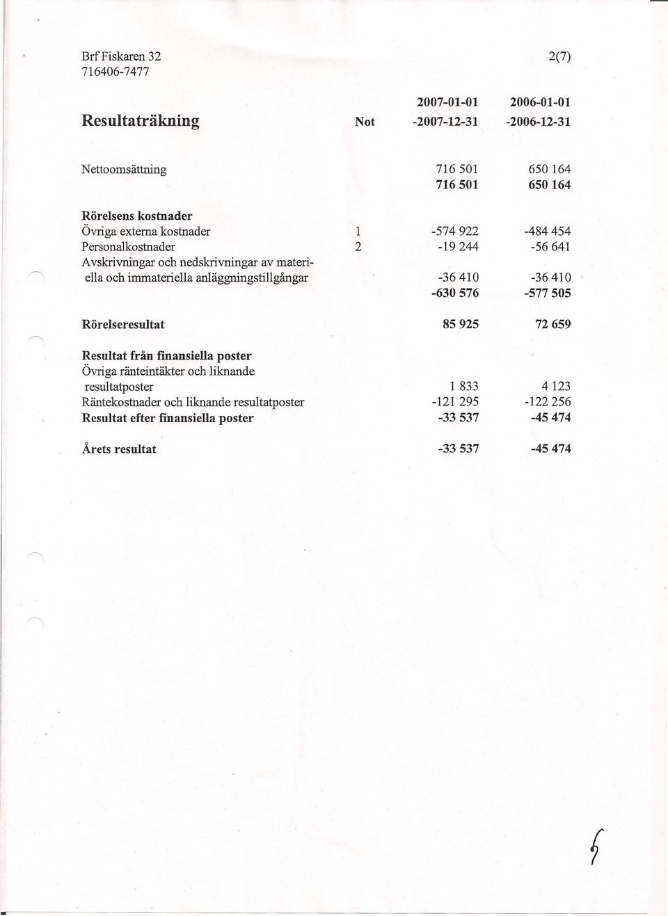 anläggningstillgångar -36410-36410 -630576-577505 Rörelseresultat 85925 72659 Resultat från fmansiella poster Övriga ränteintäkter och liknande