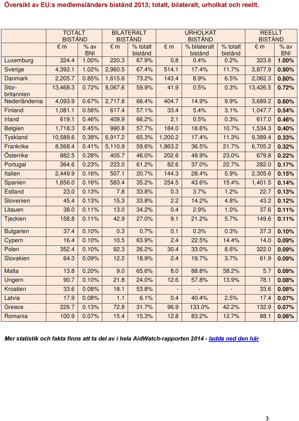 9% 41.9 0.5% 0.3% 13,426.5 0.72% britannien Nederländerna 4,093.9 0.67% 2,717.8 66.4% 404.7 14.9% 9.9% 3,689.2 0.60% Finland 1,081.1 0.56% 617.4 57.1% 33.4 5.4% 3.1% 1,047.7 0.54% Irland 619.1 0.46% 409.