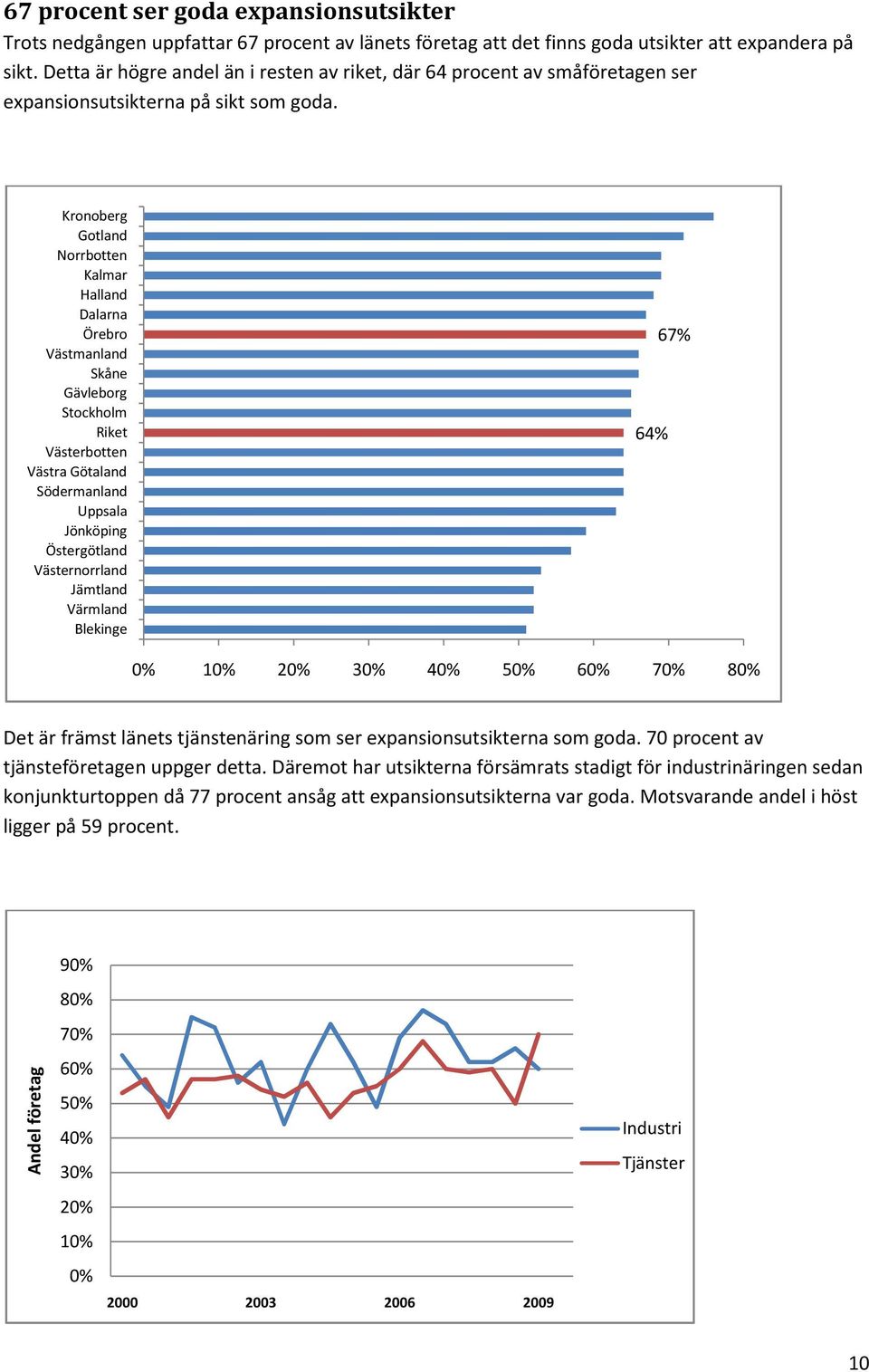 Kronoberg Gotland Norrbotten Kalmar Halland Dalarna Örebro Västmanland Skåne Gävleborg Stockholm Riket Västerbotten Västra Götaland Södermanland Uppsala Jönköping Östergötland Västernorrland Jämtland