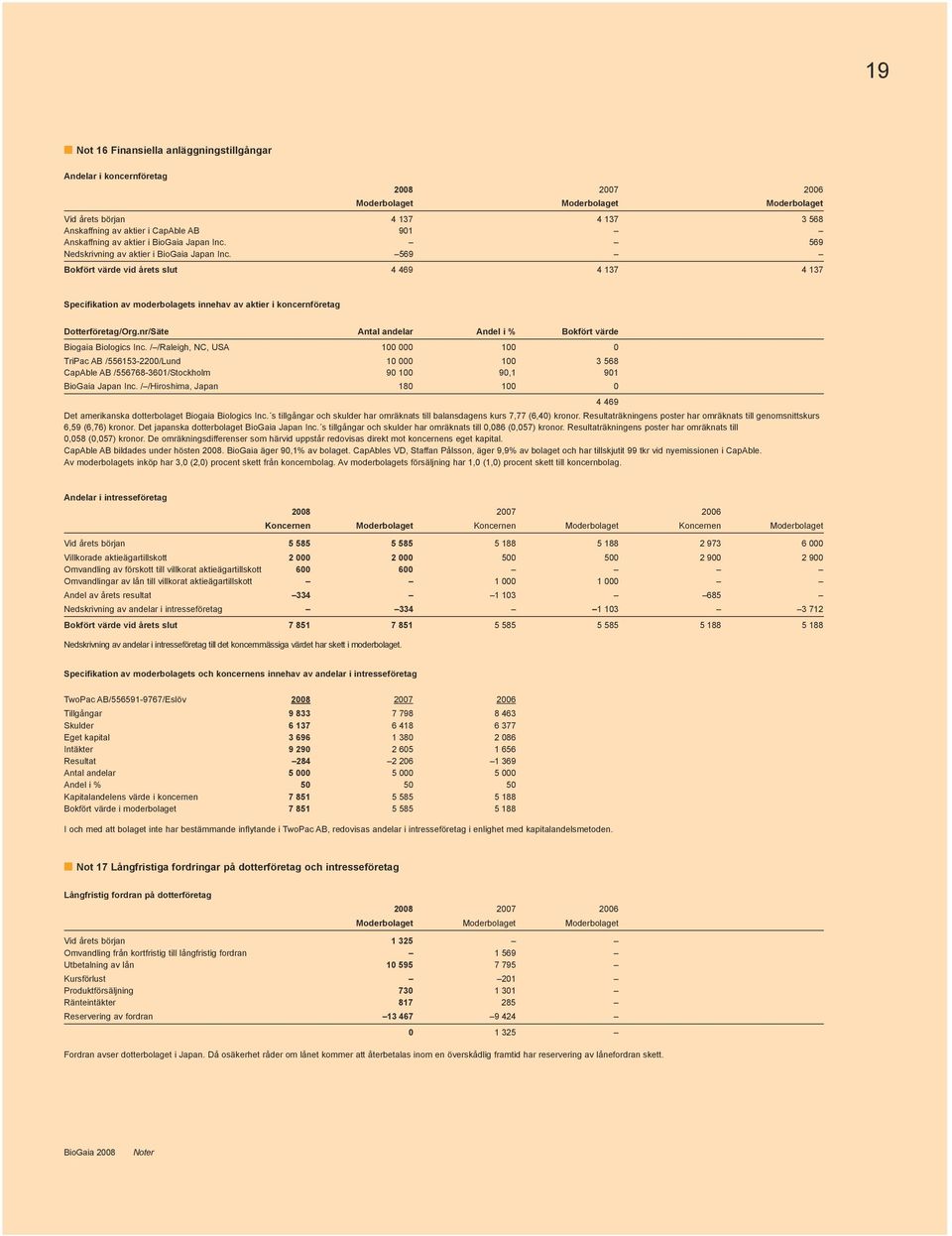 569 Bokfört värde vid årets slut 4 469 4 137 4 137 19 Specifikation av moderbolagets innehav av aktier i koncernföretag Dotterföretag/Org.