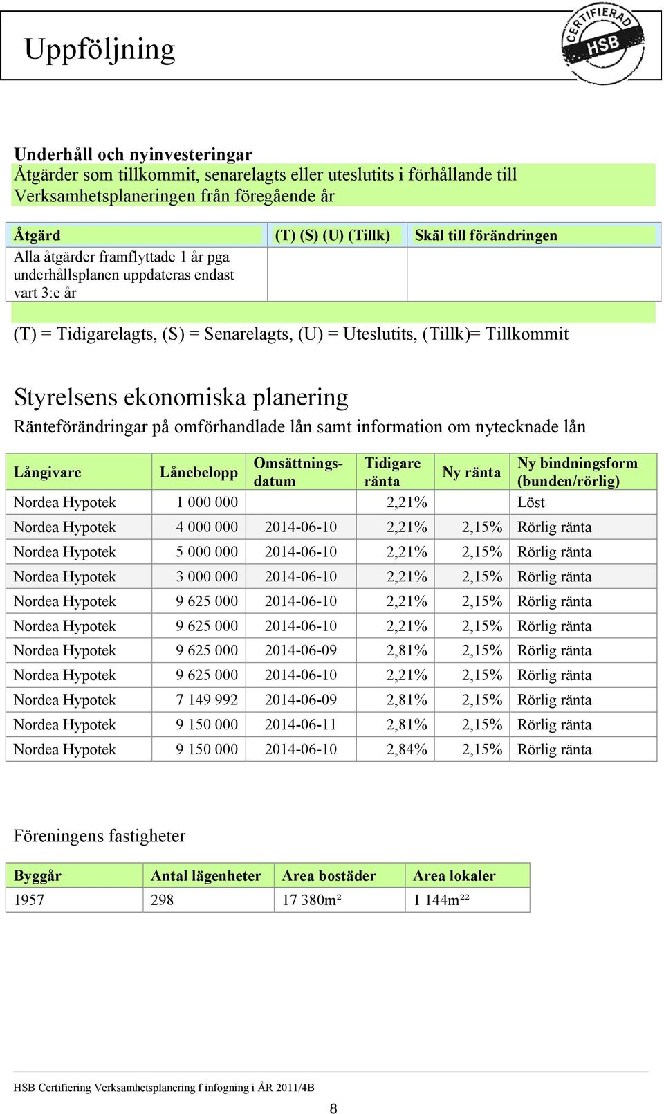 planering Ränteförändringar på omförhandlade lån samt information om nytecknade lån Omsättnings- Tidigare Ny bindningsform Långivare Lånebelopp Ny ränta datum ränta (bunden/rörlig) Nordea Hypotek 1