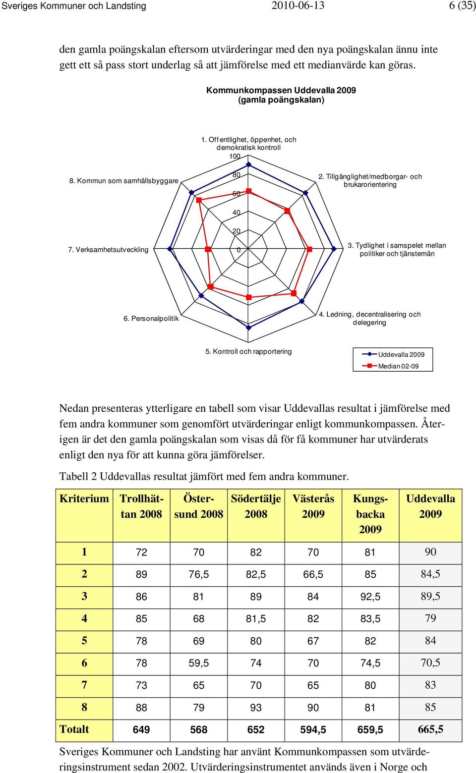 Tillgänglighet/medborgar- och brukarorientering 7. Verksamhetsutveckling 20 0 3. Tydlighet i samspelet mellan politiker och tjänstemän 6. Personalpolitik 4. Ledning, decentralisering och delegering 5.