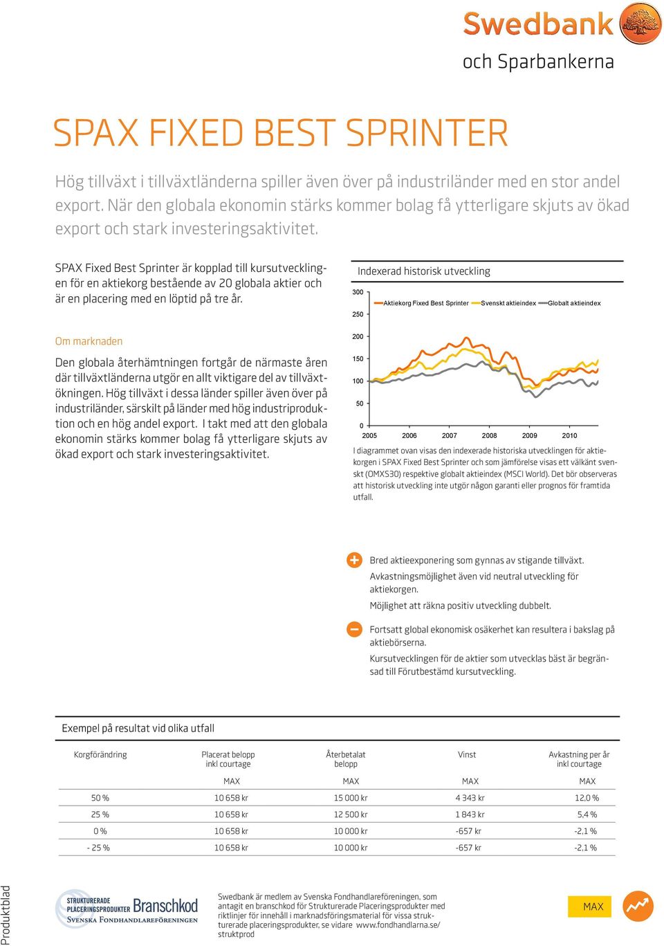 SPAX Fixed Best Sprinter är kopplad till kursutvecklingen för en aktiekorg bestående av 20 globala aktier och är en placering med en löptid på tre år.