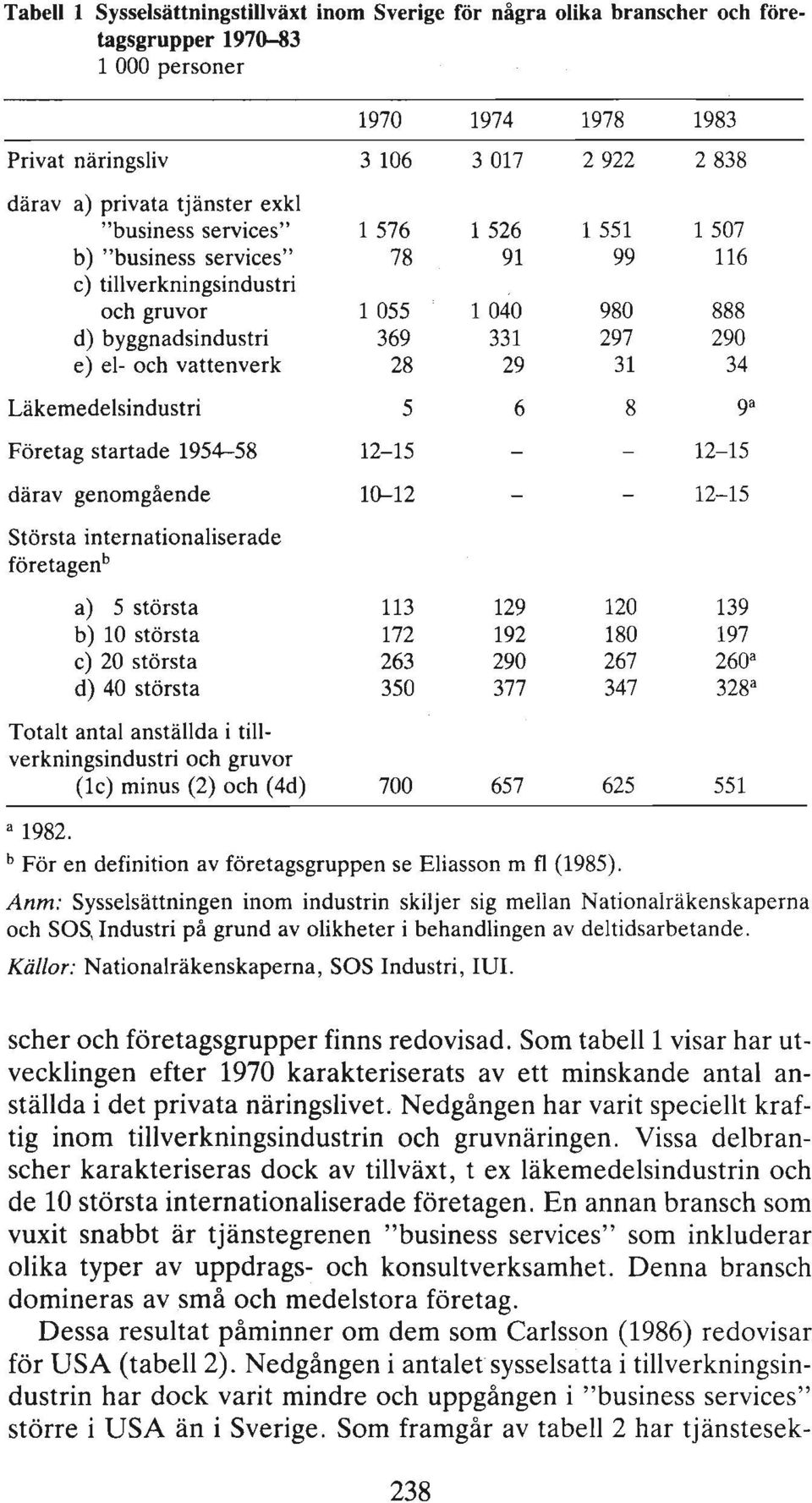 vattenverk 28 29 31 34 Läkemedelsindustri 5 6 8 9 8 Företag startade 1954--58 12-15 12-15 därav genomgående 10-12 12-15 Största internationaliserade företagen b a) 5 största 113 129 120 139 b) 10