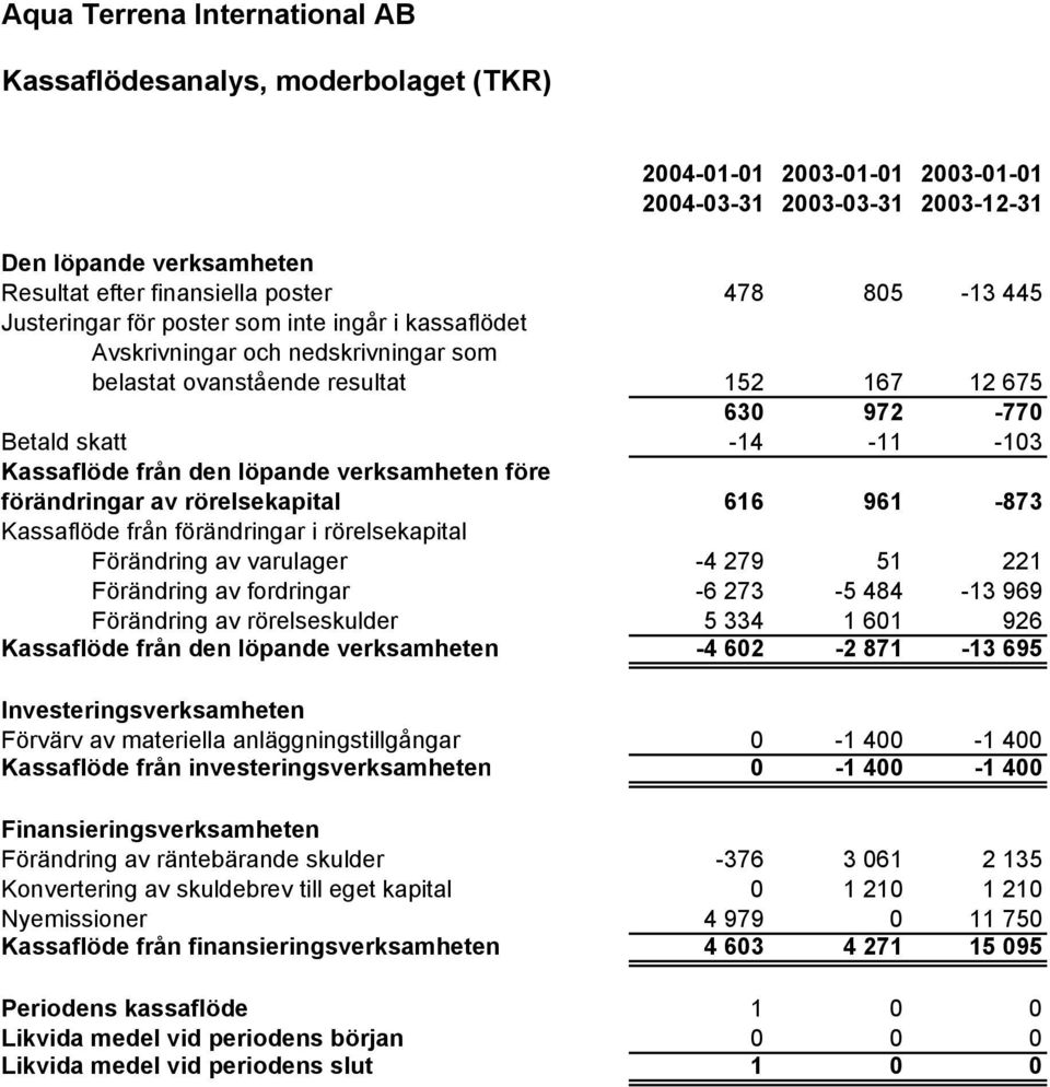 961-873 Kassaflöde från förändringar i rörelsekapital Förändring av varulager -4 279 51 221 Förändring av fordringar -6 273-5 484-13 969 Förändring av rörelseskulder 5 334 1 601 926 Kassaflöde från