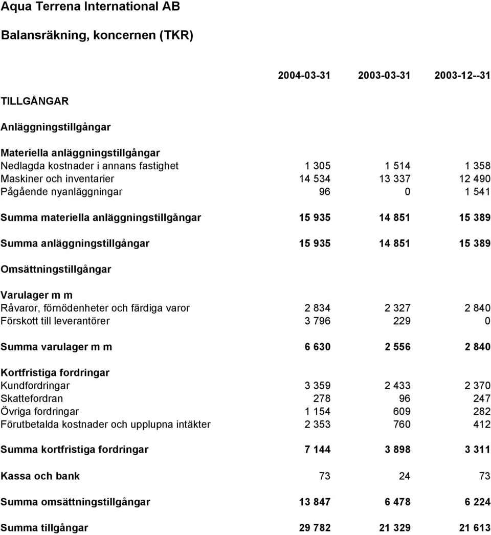 Varulager m m Råvaror, förnödenheter och färdiga varor 2 834 2 327 2 840 Förskott till leverantörer 3 796 229 0 Summa varulager m m 6 630 2 556 2 840 Kortfristiga fordringar Kundfordringar 3 359 2