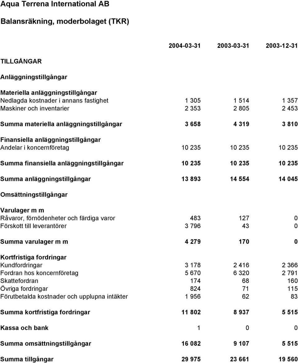 Summa anläggningstillgångar 13 893 14 554 14 045 Omsättningstillgångar Varulager m m Råvaror, förnödenheter och färdiga varor 483 127 0 Förskott till leverantörer 3 796 43 0 Summa varulager m m 4 279