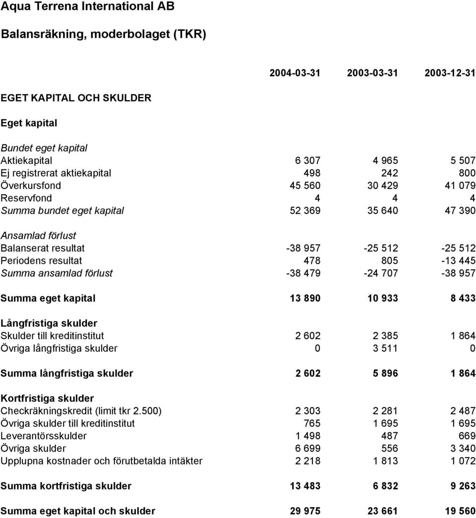 957 Summa eget kapital 13 890 10 933 8 433 Långfristiga skulder Skulder till kreditinstitut 2 602 2 385 1 864 Övriga långfristiga skulder 0 3 511 0 Summa långfristiga skulder 2 602 5 896 1 864