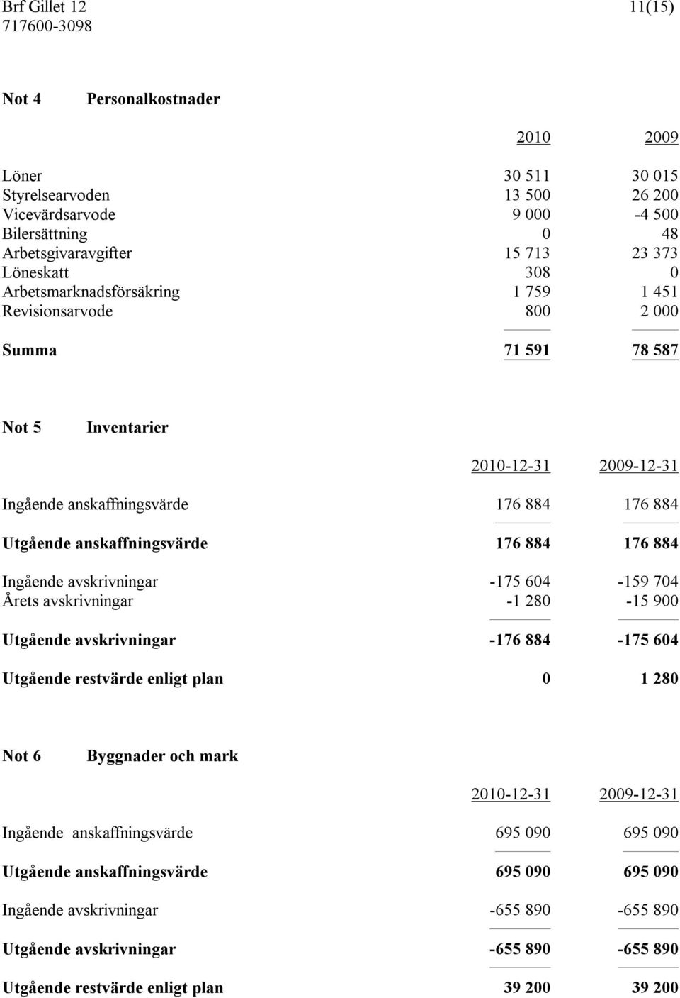 884 176 884 Ingående avskrivningar -175 604-159 704 Årets avskrivningar -1 280-15 900 Utgående avskrivningar -176 884-175 604 Utgående restvärde enligt plan 0 1 280 Not 6 Byggnader och mark