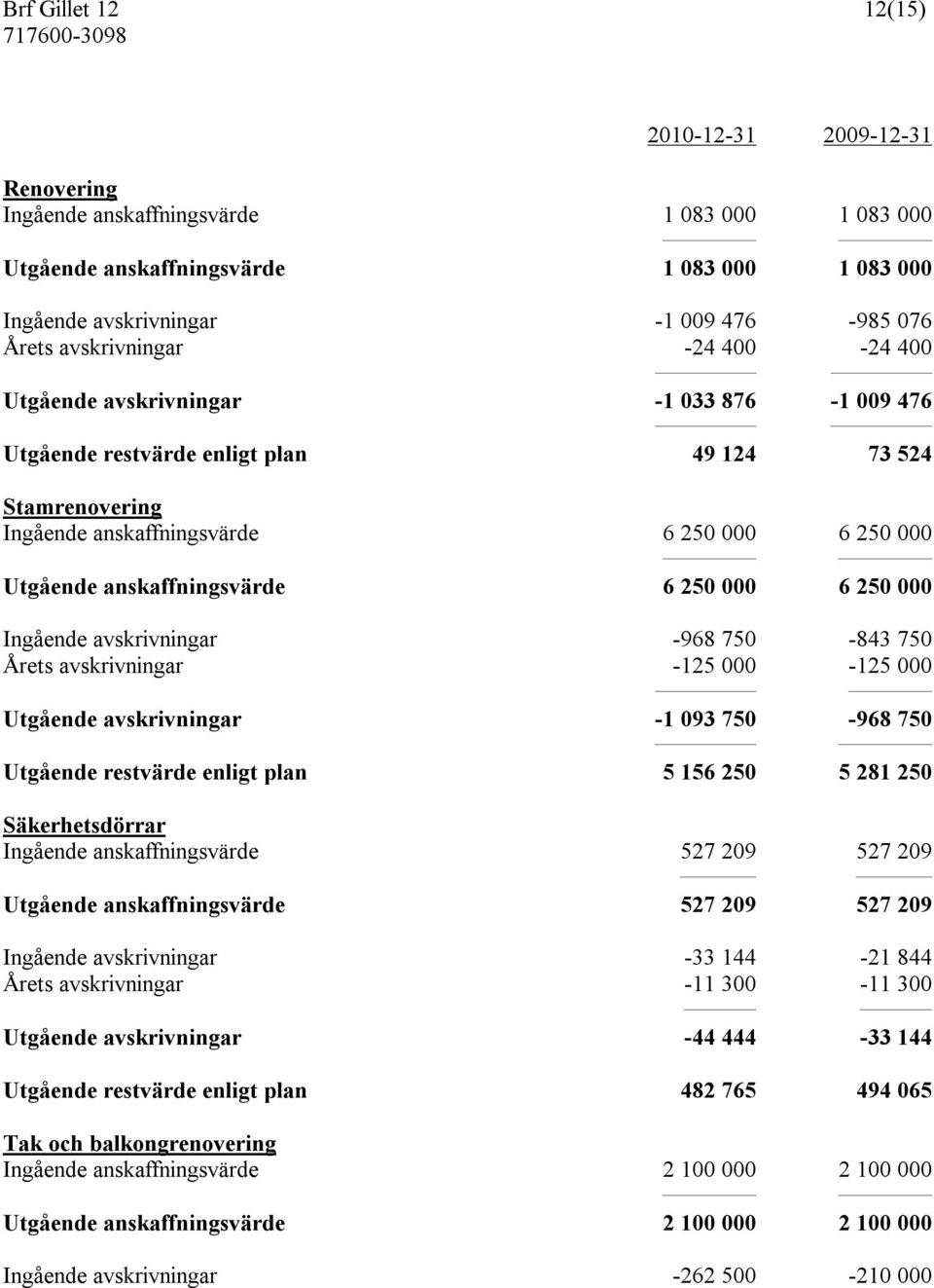 6 250 000 Ingående avskrivningar -968 750-843 750 Årets avskrivningar -125 000-125 000 Utgående avskrivningar -1 093 750-968 750 Utgående restvärde enligt plan 5 156 250 5 281 250 Säkerhetsdörrar