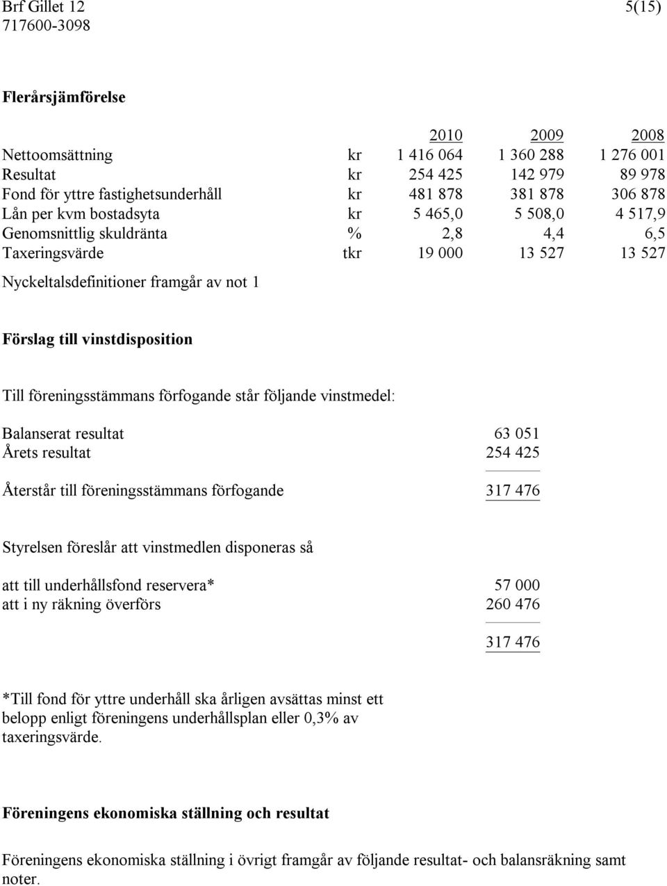 föreningsstämmans förfogande står följande vinstmedel: Balanserat resultat 63 051 Årets resultat 254 425 Återstår till föreningsstämmans förfogande 317 476 Styrelsen föreslår att vinstmedlen