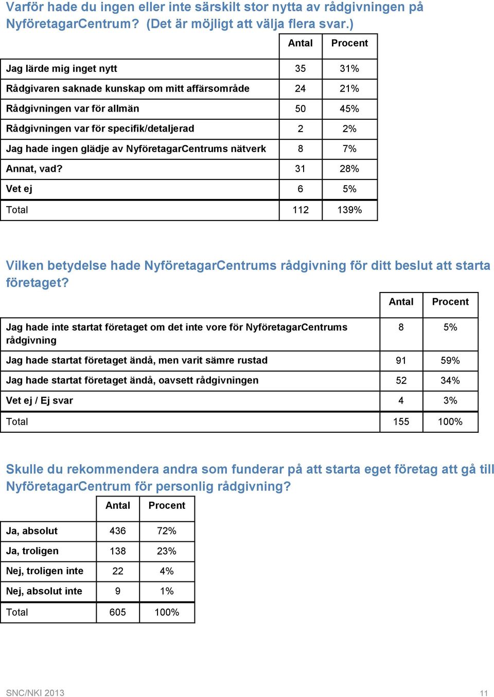 NyföretagarCentrums nätverk 8 7% Annat, vad? 31 28% Vet ej 6 5% Total 112 139% Vilken betydelse hade NyföretagarCentrums rådgivning för ditt beslut att starta företaget?