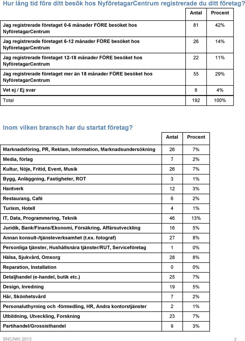 besöket hos NyföretagarCentrum Jag registrerade företaget mer än 18 månader FÖRE besöket hos NyföretagarCentrum 81 42% 26 14% 22 11% 55 29% Vet ej / Ej svar 8 4% Total 192 100% Inom vilken bransch