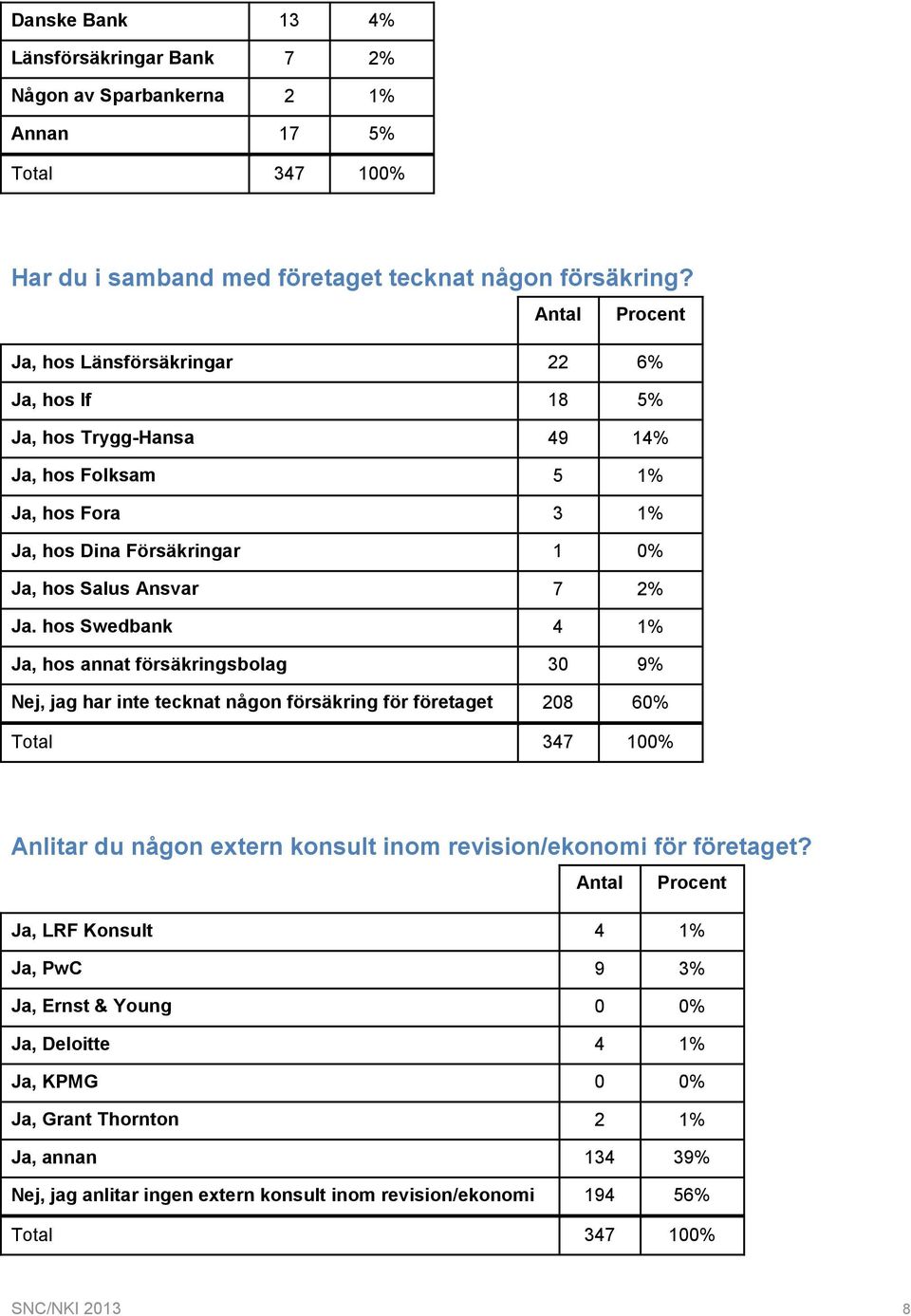 hos Swedbank 4 1% Ja, hos annat försäkringsbolag 30 9% Nej, jag har inte tecknat någon försäkring för företaget 208 60% Anlitar du någon extern konsult inom revision/ekonomi för