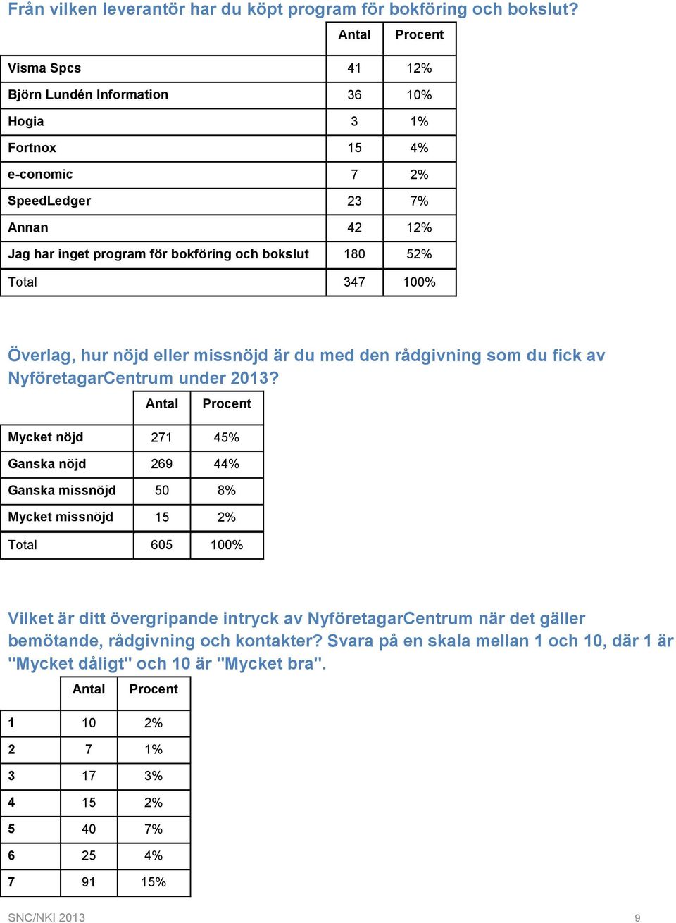 52% Överlag, hur nöjd eller missnöjd är du med den rådgivning som du fick av NyföretagarCentrum under 2013?