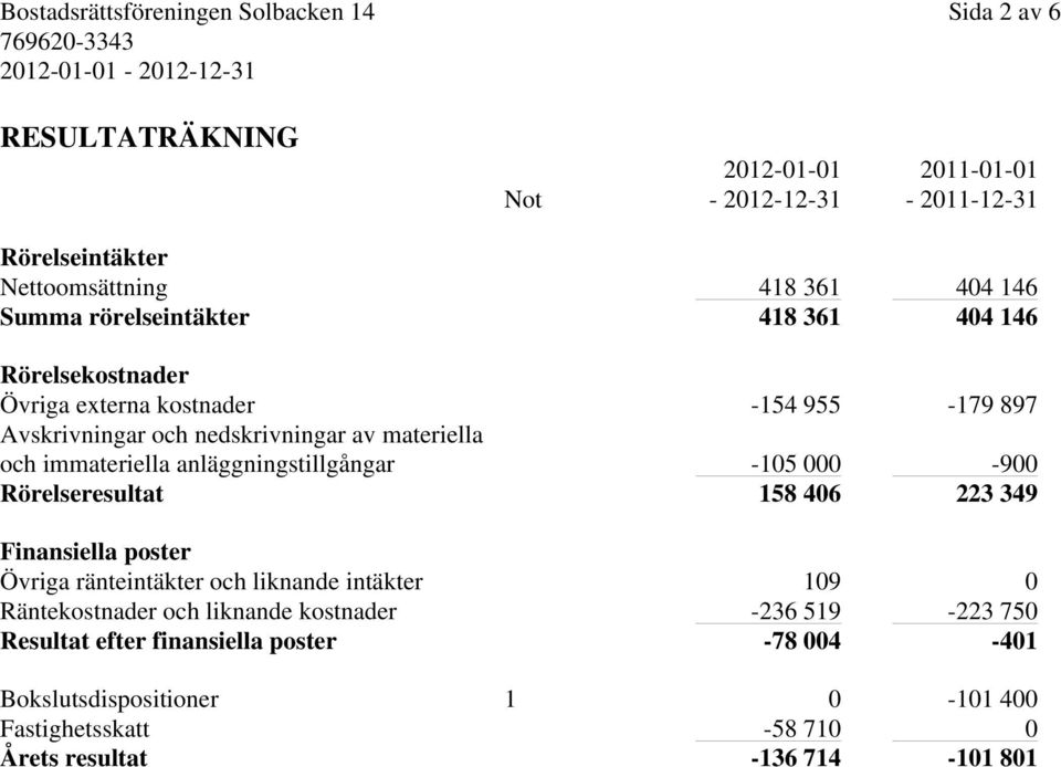 anläggningstillgångar -105 000-900 Rörelseresultat 158 406 223 349 Finansiella poster Övriga ränteintäkter och liknande intäkter 109 0 Räntekostnader och