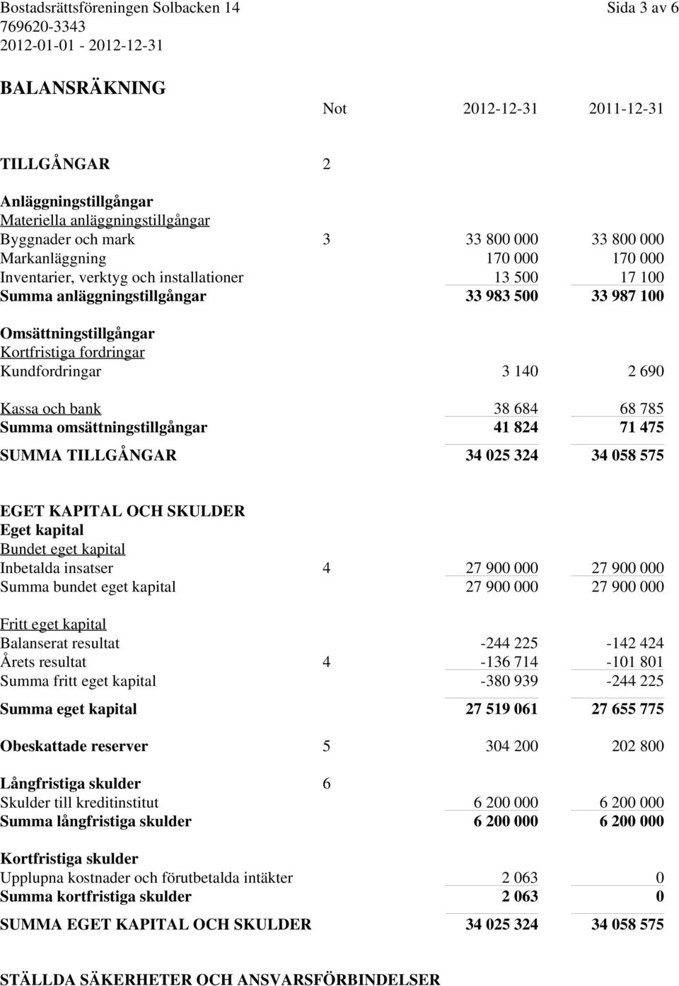 68 785 Summa omsättningstillgångar 41 824 71 475 SUMMA TILLGÅNGAR 34 025 324 34 058 575 EGET KAPITAL OCH SKULDER Eget kapital Bundet eget kapital Inbetalda insatser 4 27 900 000 27 900 000 Summa