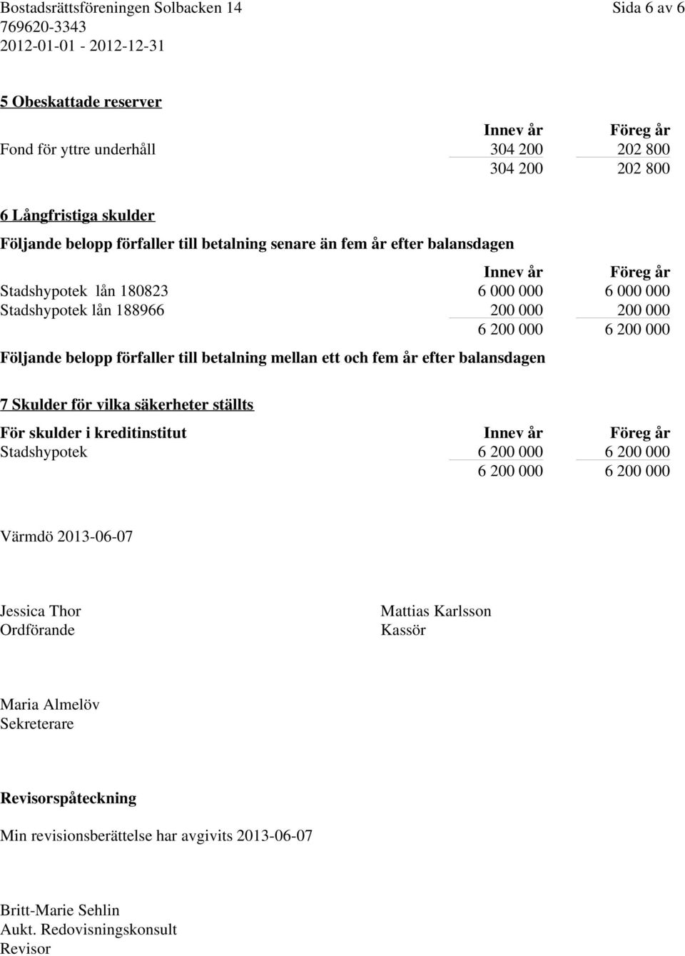 och fem år efter balansdagen 7 Skulder för vilka säkerheter ställts För skulder i kreditinstitut Stadshypotek 6 200 000 6 200 000 6 200 000 6 200 000 Värmdö 2013-06-07 Jessica