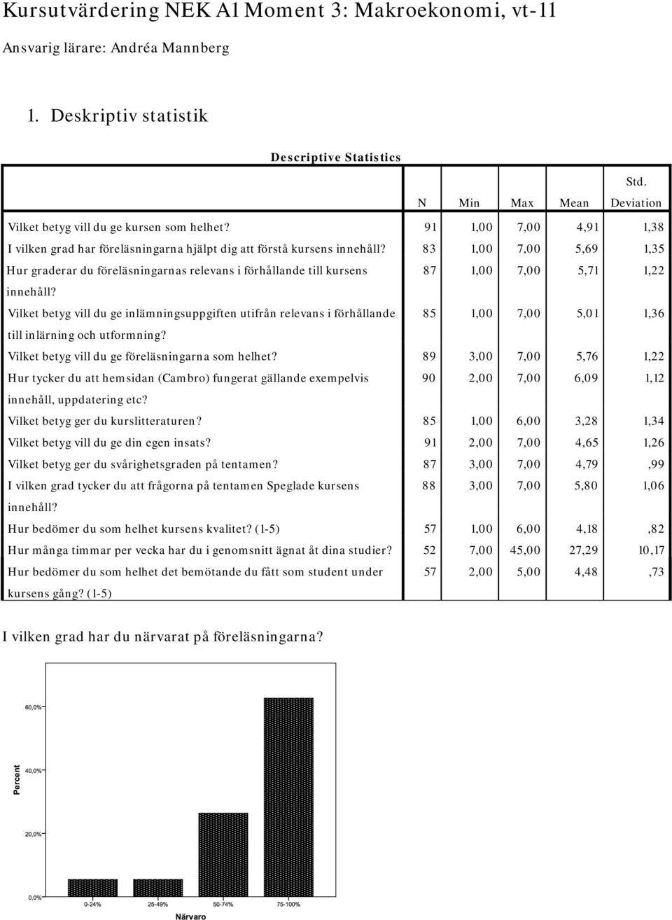 83 1,00 7,00 5,69 1,35 Hur graderar du föreläsningarnas relevans i förhållande till kursens 87 1,00 7,00 5,71 1,22 innehåll?