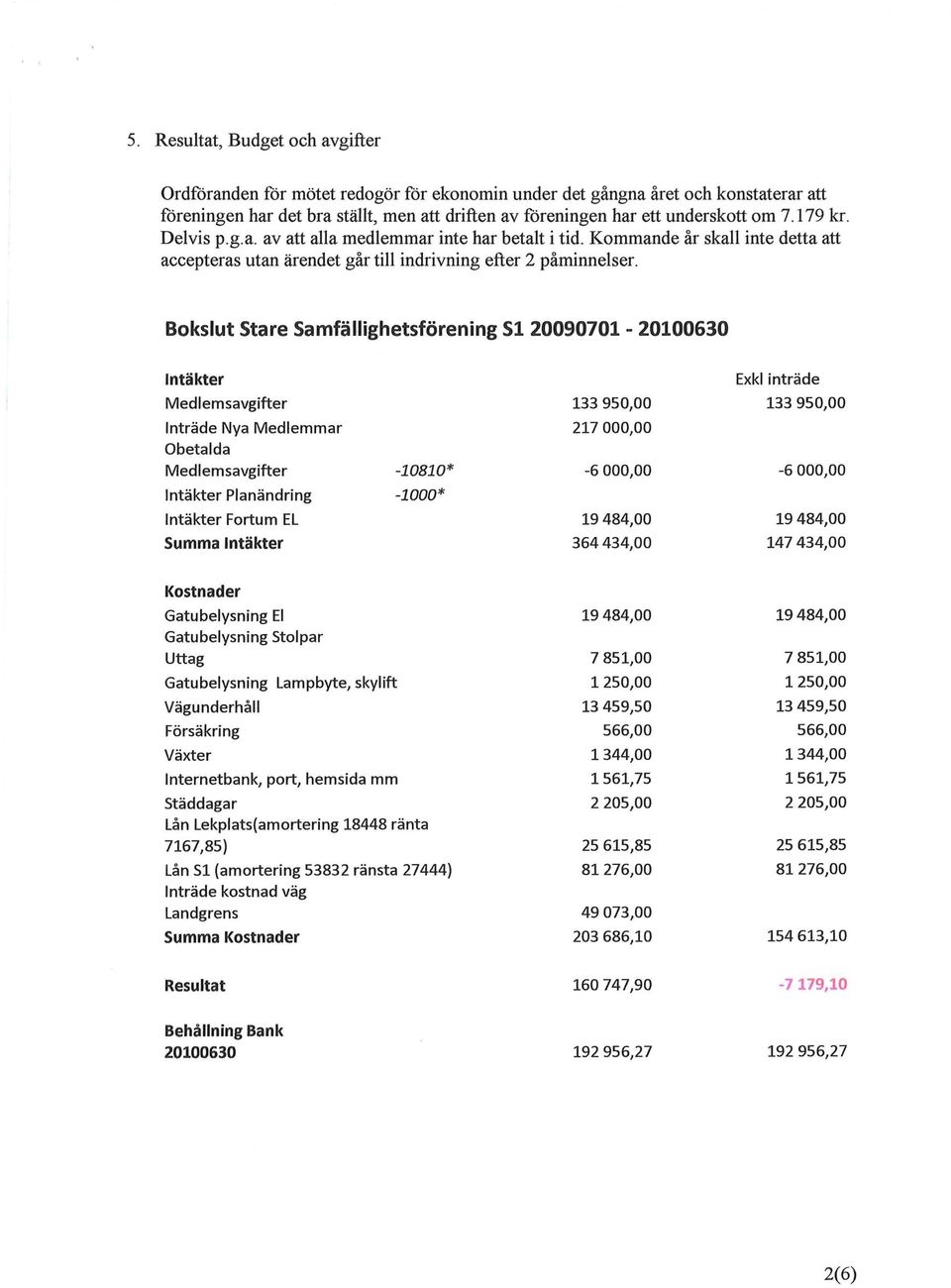 Bokslut Stare Samfällighetsförening SI 20090701 - Intäkter Inträde Nya Medlemmar Obetalda Intäkter Planändring Intäkter Fortum EL Summa Intäkter -10810* -1000* 133950,00 217000,00 19484,00 364434,00