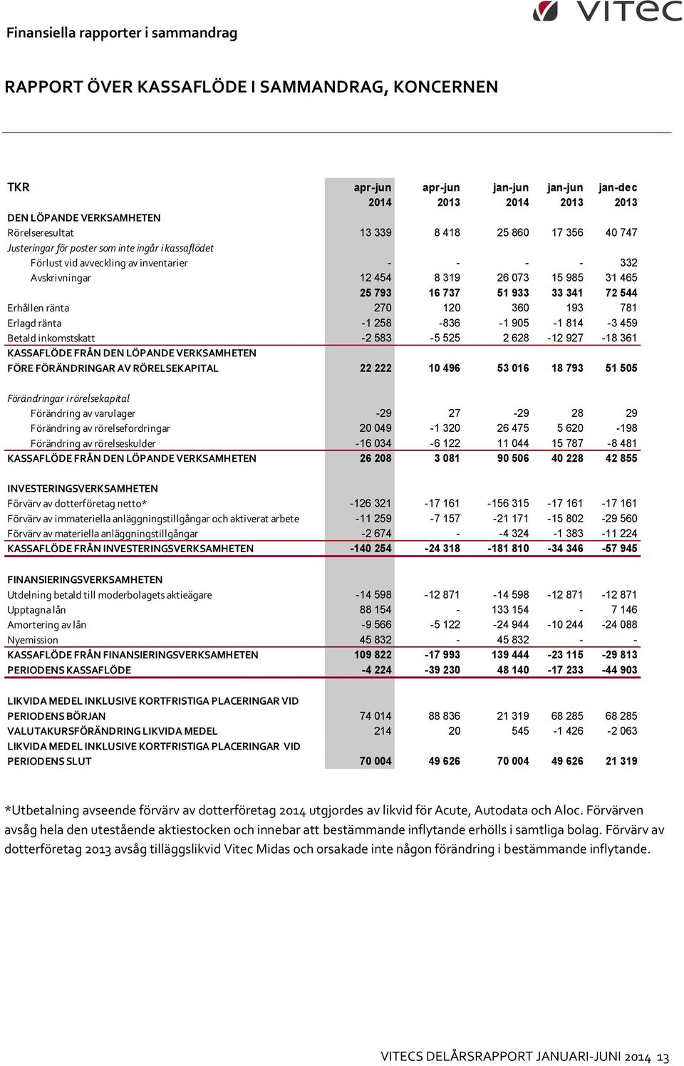 33 341 72 544 Erhållen ränta 270 120 360 193 781 Erlagd ränta -1 258-836 -1 905-1 814-3 459 Betald inkomstskatt -2 583-5 525 2 628-12 927-18 361 KASSAFLÖDE FRÅN DEN LÖPANDE VERKSAMHETEN FÖRE