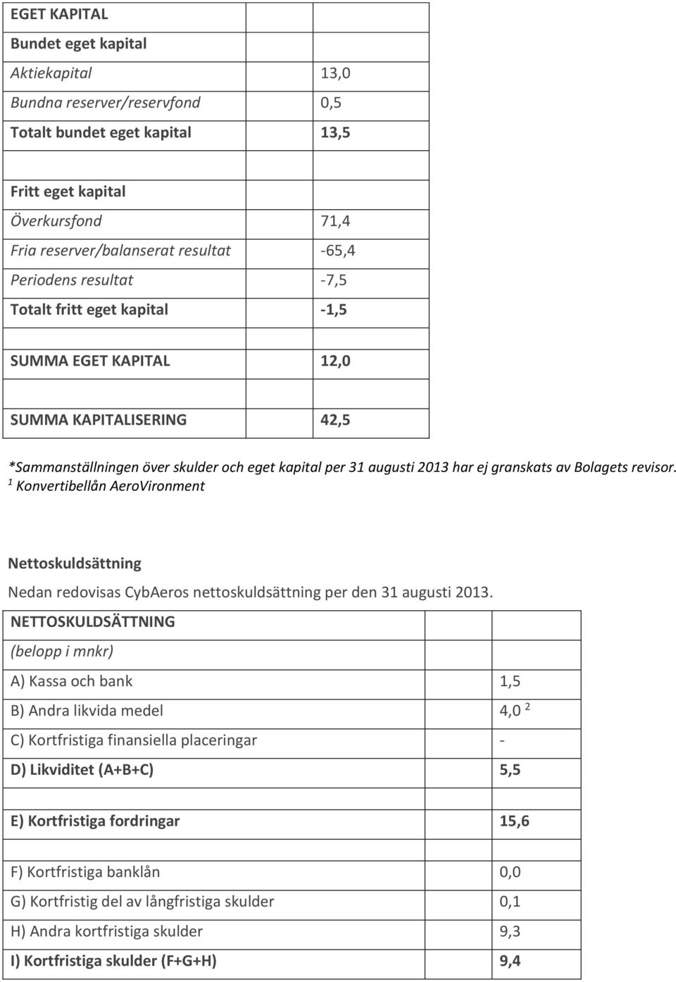 Bolagets revisor. 1 Konvertibellån AeroVironment Nettoskuldsättning Nedan redovisas CybAeros nettoskuldsättning per den 31 augusti 2013.