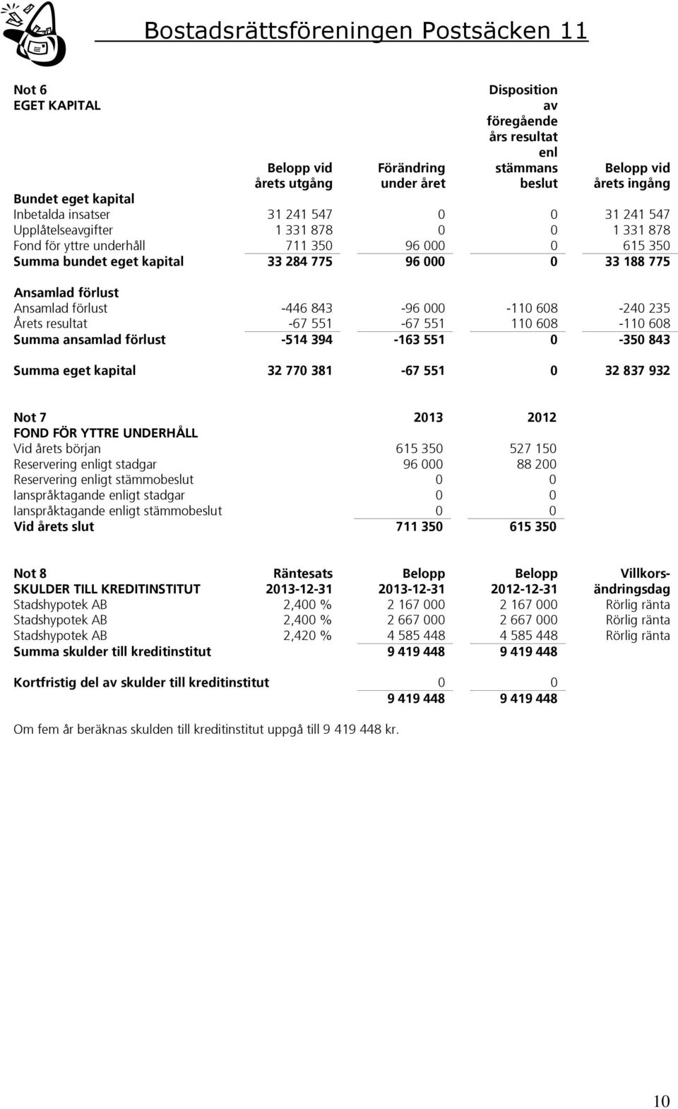 -446 843-96 000-110 608-240 235 Årets resultat -67 551-67 551 110 608-110 608 Summa ansamlad förlust -514 394-163 551 0-350 843 Summa eget kapital 32 770 381-67 551 0 32 837 932 Not 7 2013 2012 FOND