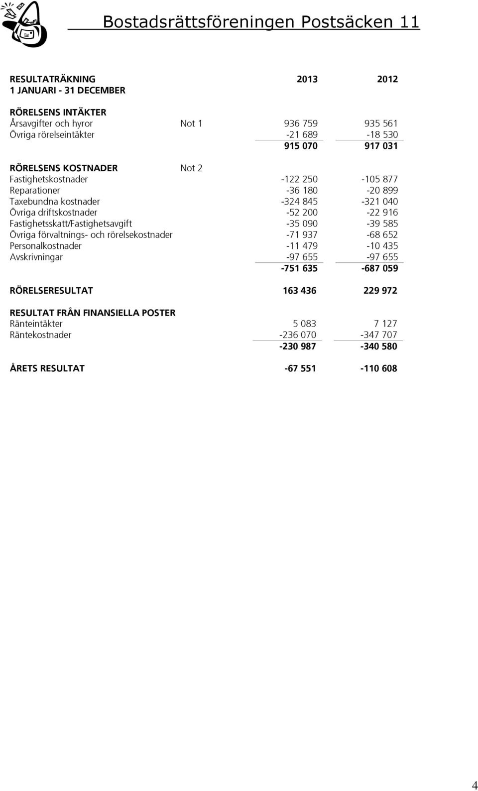 Fastighetsskatt/Fastighetsavgift -35 090-39 585 Övriga förvaltnings- och rörelsekostnader -71 937-68 652 Personalkostnader -11 479-10 435 Avskrivningar -97 655-97 655-751