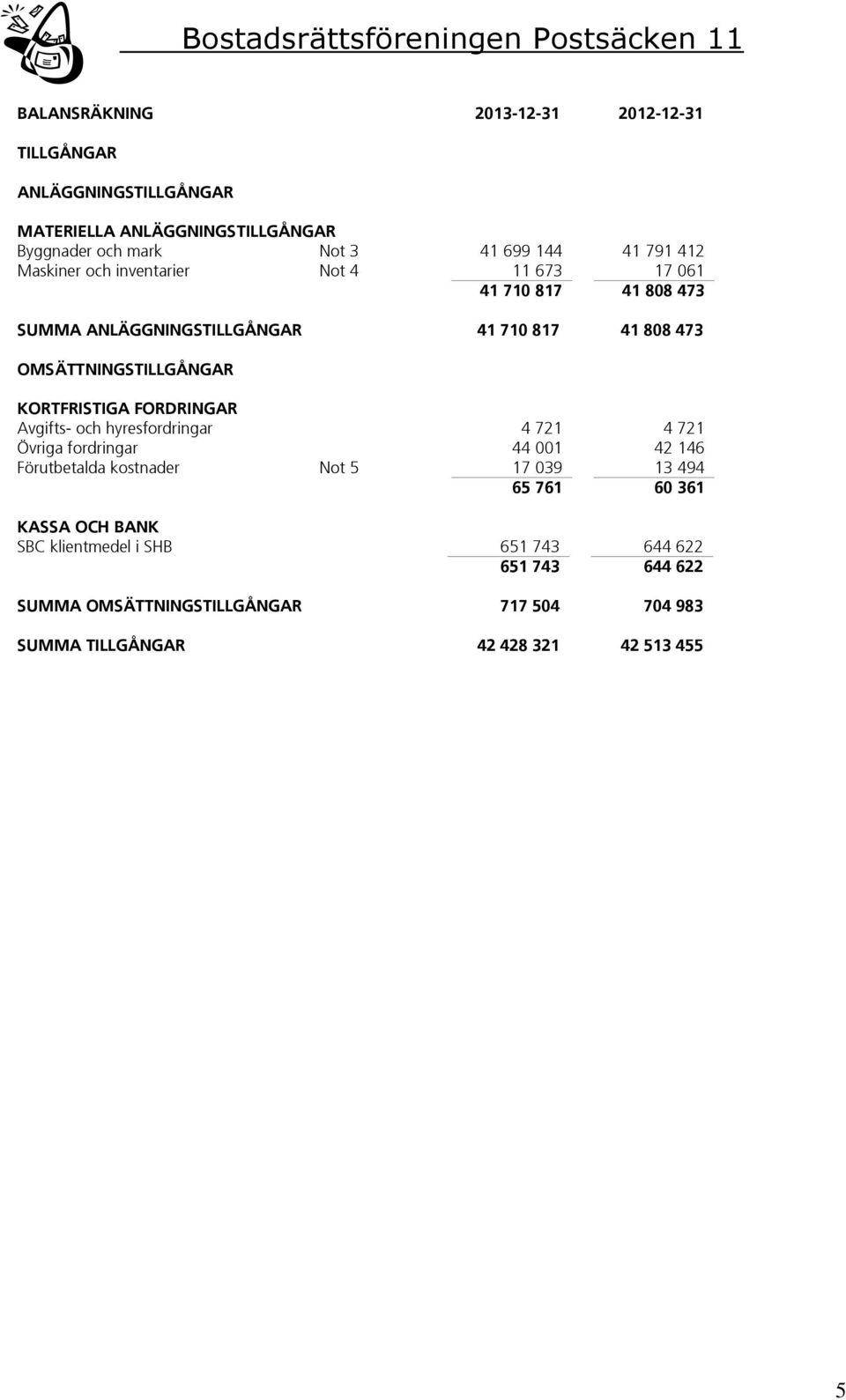 KORTFRISTIGA FORDRINGAR Avgifts- och hyresfordringar 4 721 4 721 Övriga fordringar 44 001 42 146 Förutbetalda kostnader Not 5 17 039 13 494 65 761