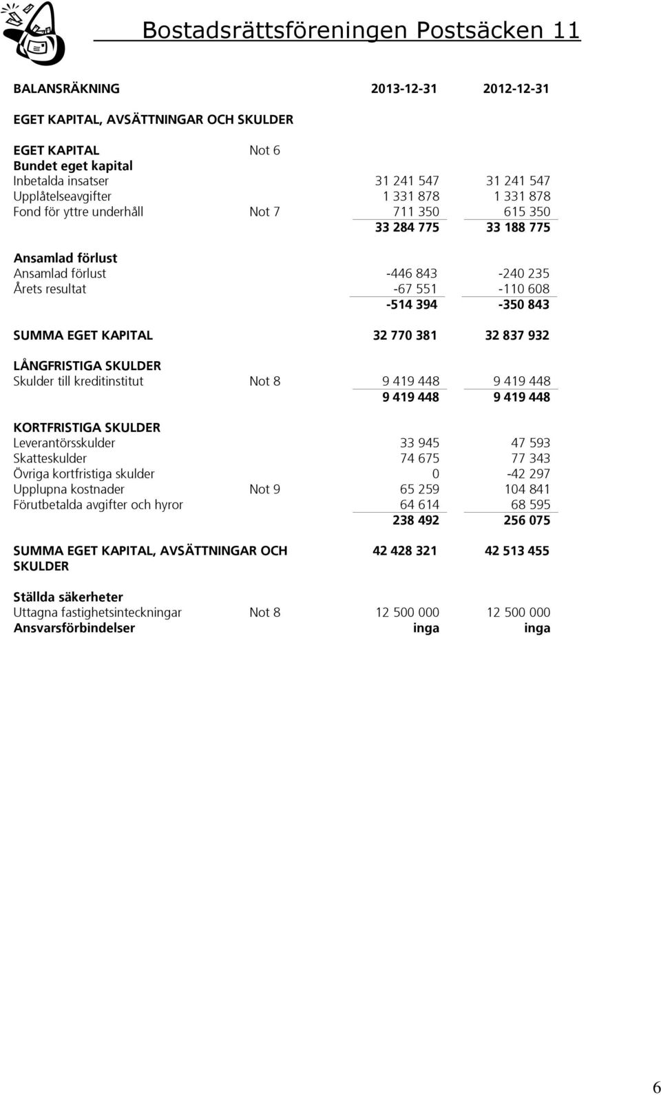 932 LÅNGFRISTIGA SKULDER Skulder till kreditinstitut Not 8 9 419 448 9 419 448 9 419 448 9 419 448 KORTFRISTIGA SKULDER Leverantörsskulder 33 945 47 593 Skatteskulder 74 675 77 343 Övriga