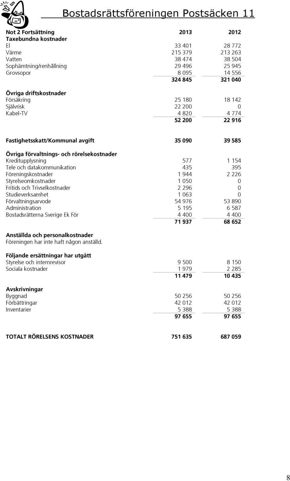 577 1 154 Tele och datakommunikation 435 395 Föreningskostnader 1 944 2 226 Styrelseomkostnader 1 050 0 Fritids och Trivselkostnader 2 296 0 Studieverksamhet 1 063 0 Förvaltningsarvode 54 976 53 890