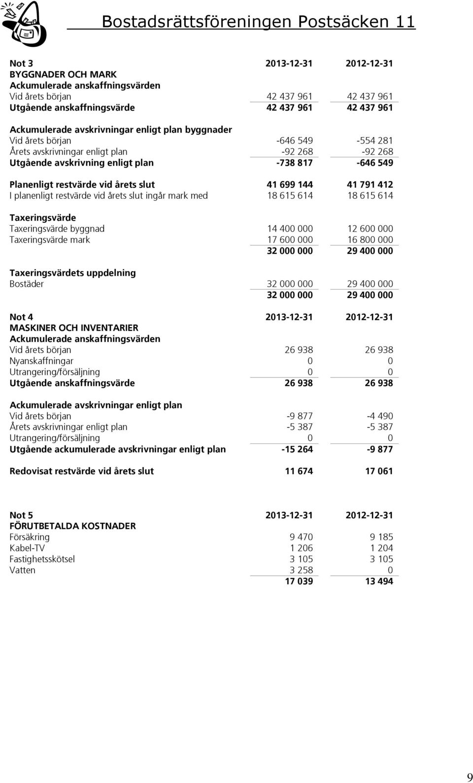 41 791 412 I planenligt restvärde vid årets slut ingår mark med 18 615 614 18 615 614 Taxeringsvärde Taxeringsvärde byggnad 14 400 000 12 600 000 Taxeringsvärde mark 17 600 000 16 800 000 32 000 000