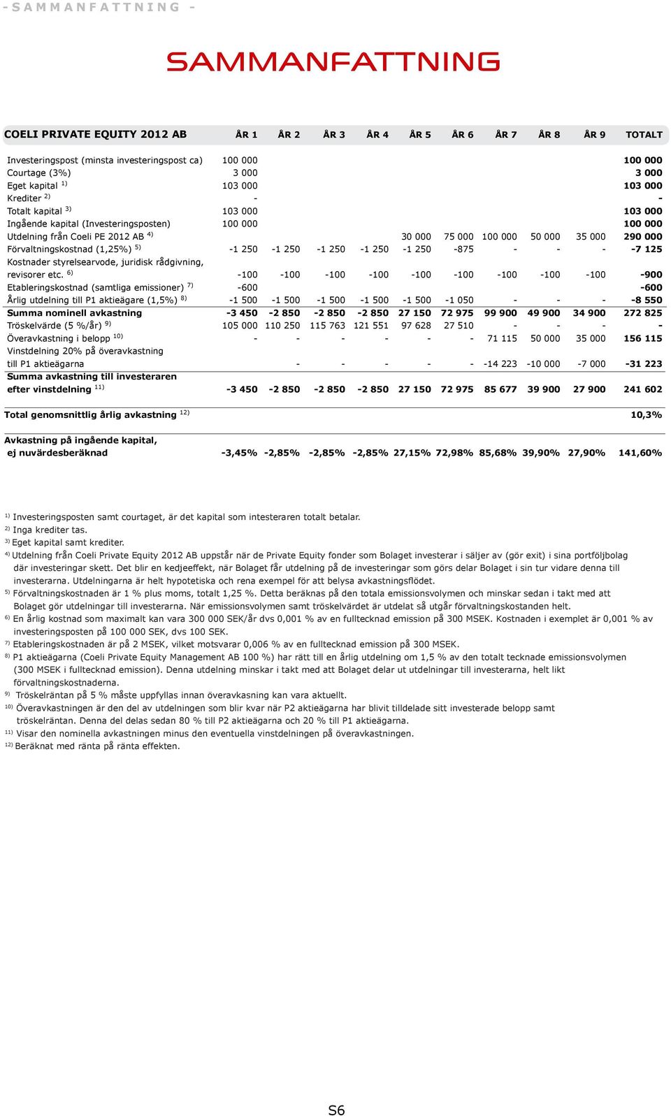 6) Etableringskostnad (samtliga emissioner) 7) Årlig utdelning till P1 aktieägare (1,5%) 8) Summa nominell avkastning Tröskelvärde (5 %/år) 9) Överavkastning i belopp 10) Vinstdelning 20% på