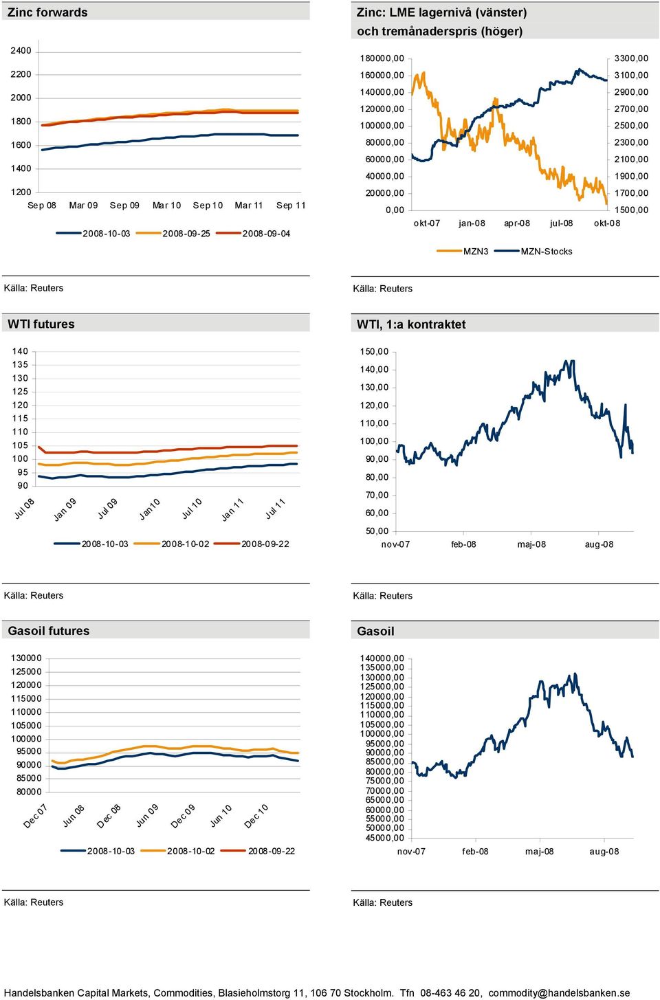 130,00 120 115 110 105 120,00 110,00 100,00 100 95 90 Jul 08 Jan 09 Jul 09 Jan10 Jul 10 Jan 11 Jul 11 2008-10-03 2008-10-02 2008-09-22 90,00 80,00 70,00 60,00 50,00 nov-07 feb-08 maj-08 aug-08 Gasoil