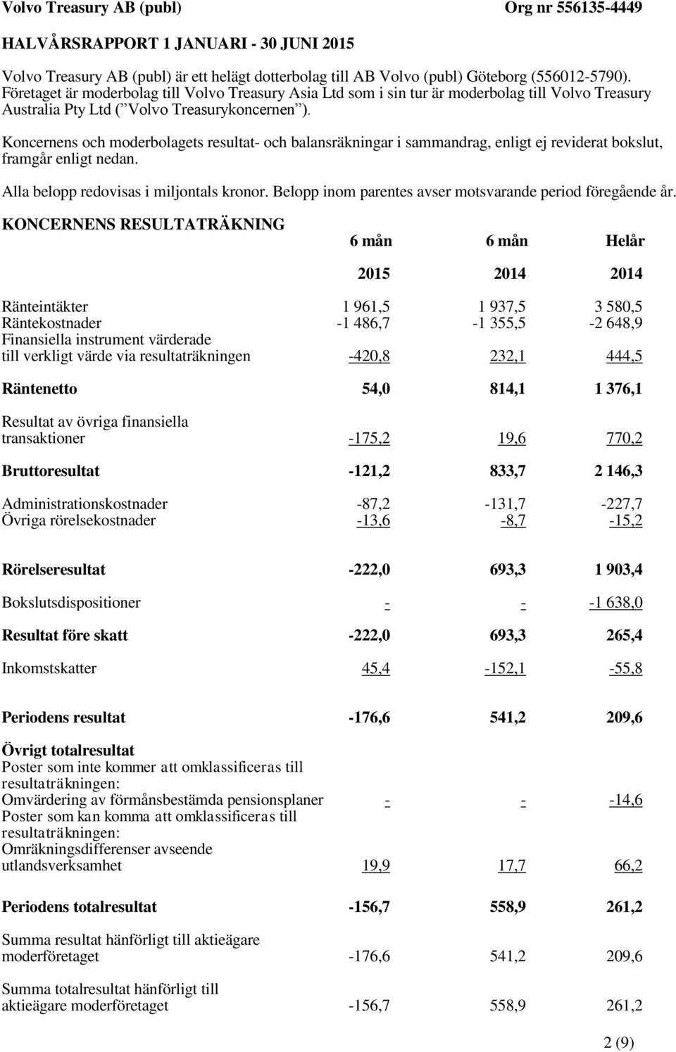 Koncernens och moderbolagets resultat- och balansräkningar i sammandrag, enligt ej reviderat bokslut, framgår enligt nedan. Alla belopp redovisas i miljontals kronor.