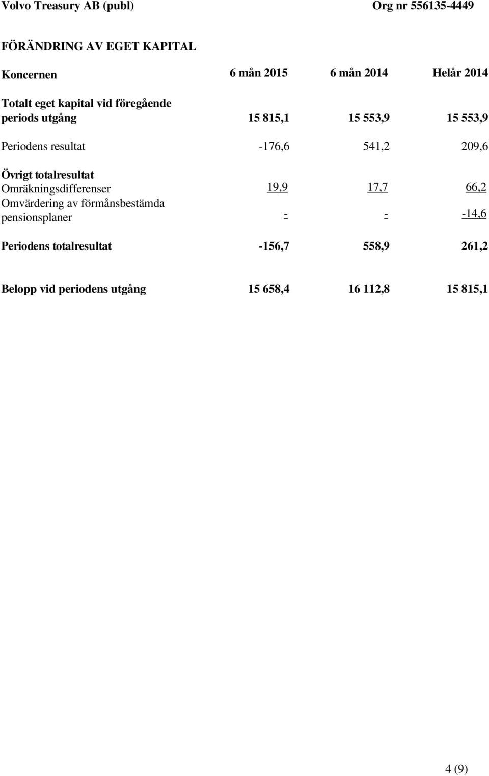 totalresultat Omräkningsdifferenser 19,9 17,7 66,2 Omvärdering av förmånsbestämda pensionsplaner - -