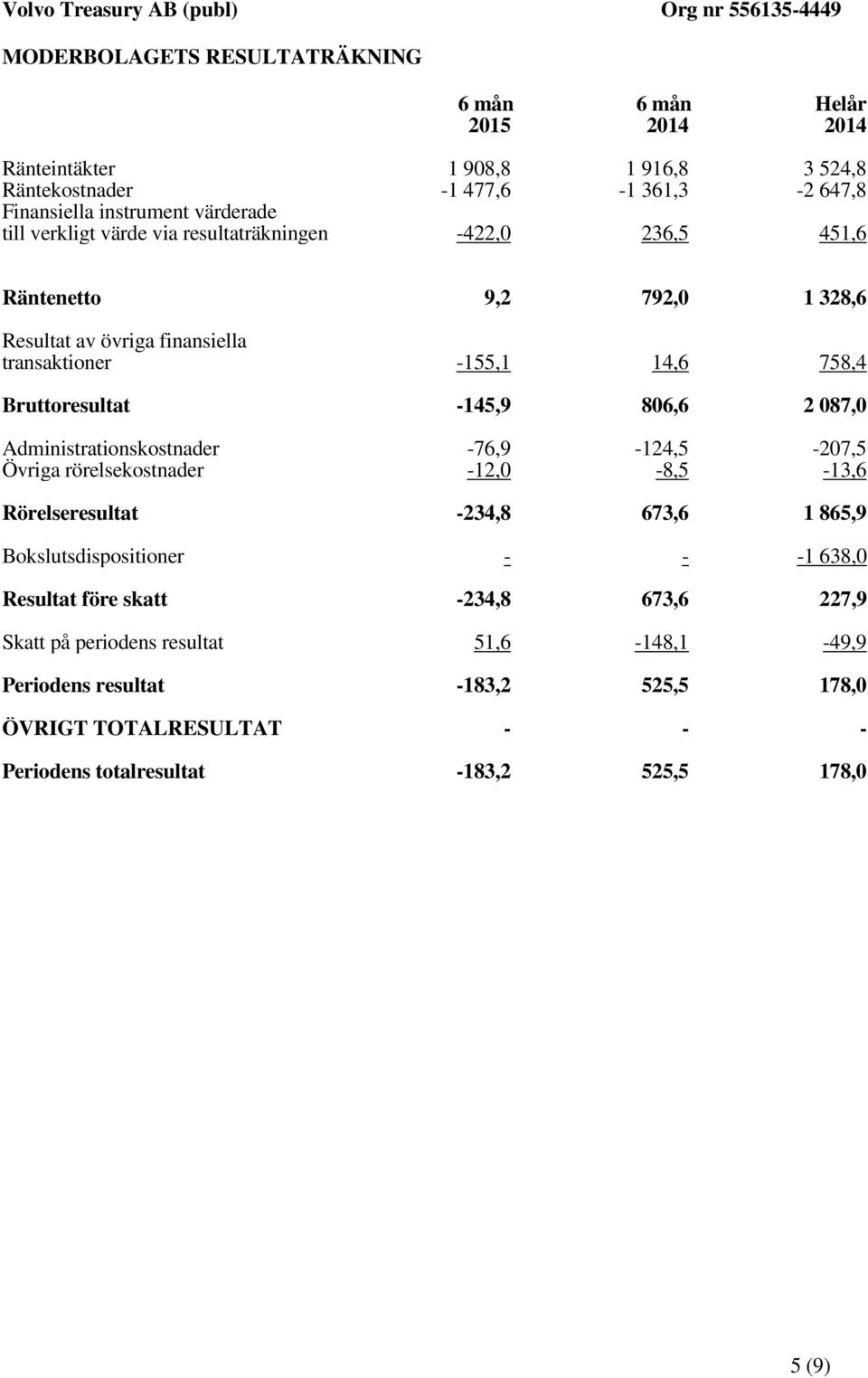 087,0 Administrationskostnader -76,9-124,5-207,5 Övriga rörelsekostnader -12,0-8,5-13,6 Rörelseresultat -234,8 673,6 1 865,9 Bokslutsdispositioner - - -1 638,0 Resultat före