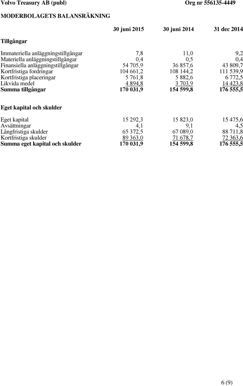 Likvida medel 4 894,8 3 703,9 14 423,8 Summa tillgångar 170 031,9 154 599,8 176 555,5 Eget kapital och skulder Eget kapital 15 292,3 15 823,0 15 475,6 Avsättningar 4,1