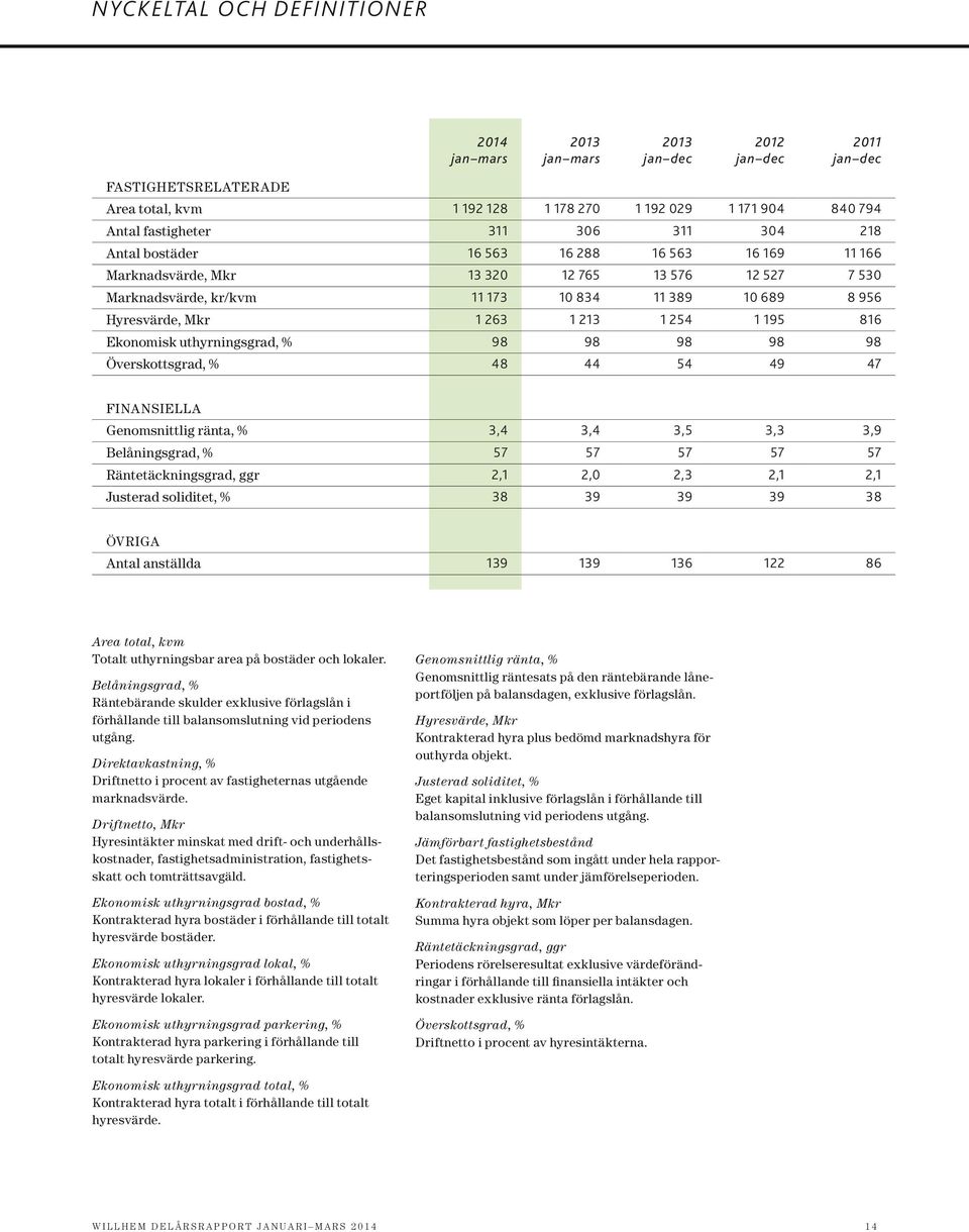 Ekonomisk uthyrningsgrad, % 98 98 98 98 98 Överskottsgrad, % 48 44 54 49 47 Finansiella Genomsnittlig ränta, % 3,4 3,4 3,5 3,3 3,9 Belåningsgrad, % 57 57 57 57 57 Räntetäckningsgrad, ggr 2,1 2,0 2,3