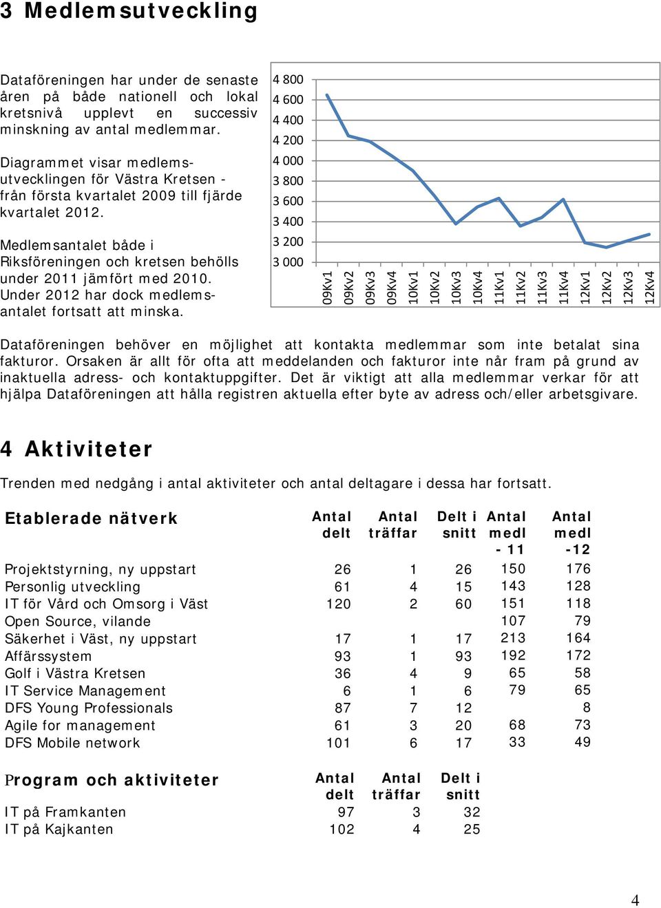 Under 2012 har dock medlemsantalet fortsatt att minska.