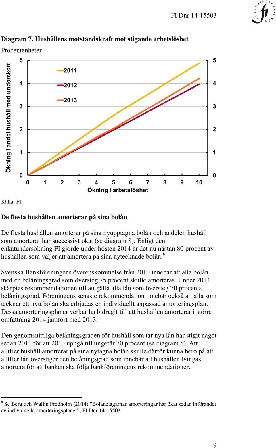 Enligt den enkätundersökning FI gjorde under hösten 2014 är det nu nästan 80 procent av hushållen som väljer att amortera på sina nytecknade bolån.