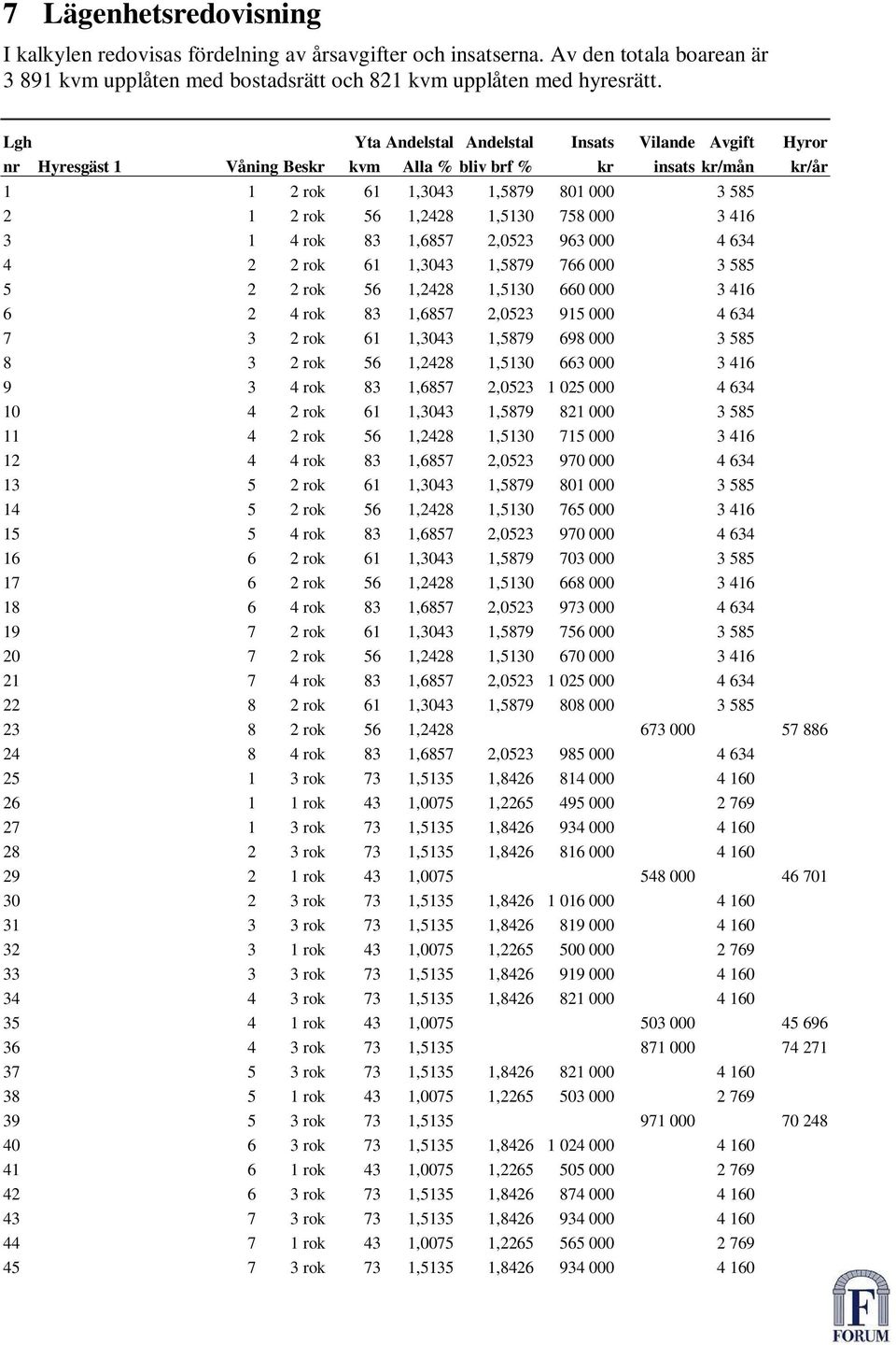 758 000 3 416 3 1 4 rok 83 1,6857 2,0523 963 000 4 634 4 2 2 rok 61 1,3043 1,5879 766 000 3 585 5 2 2 rok 56 1,2428 1,5130 660 000 3 416 6 2 4 rok 83 1,6857 2,0523 915 000 4 634 7 3 2 rok 61 1,3043